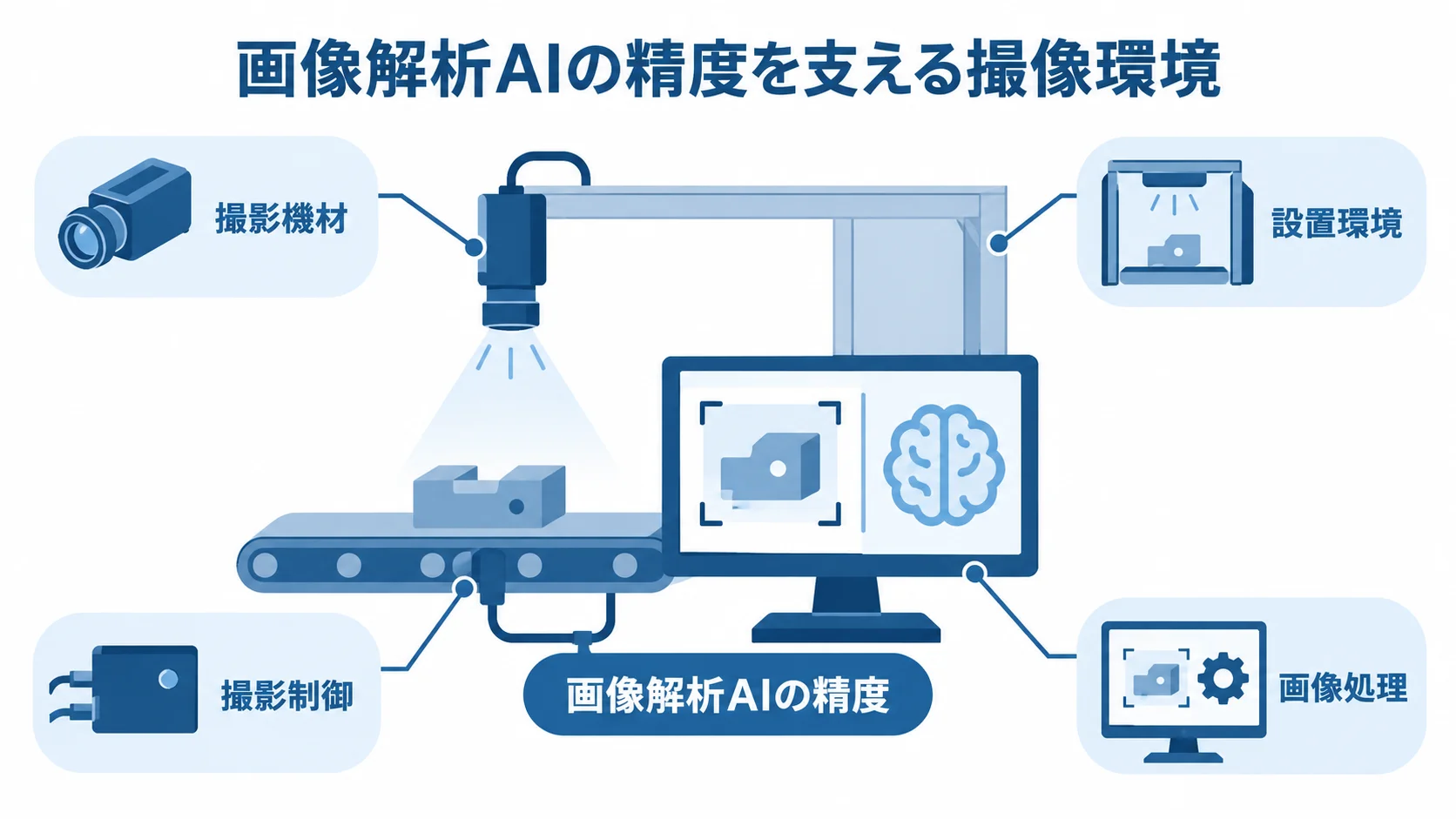 画像解析AIの精度を中央に置き、撮影機材、設置環境、撮影制御、画像処理を注釈で結んだ図解。