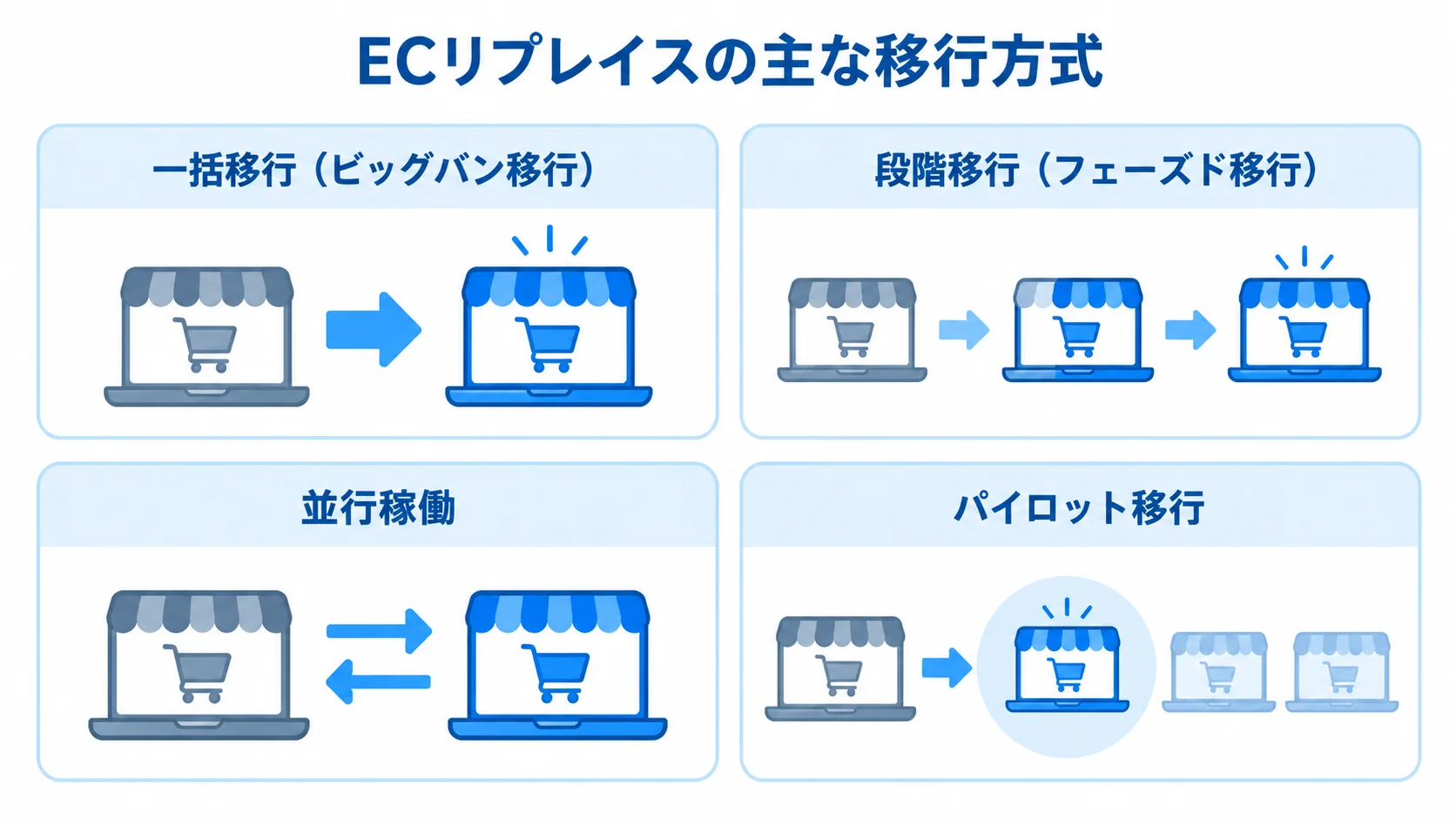 ECリプレイスにおける4種類の移行方式 一括移行、段階移行、並行稼働、パイロット移行の4方式を並べた図解。