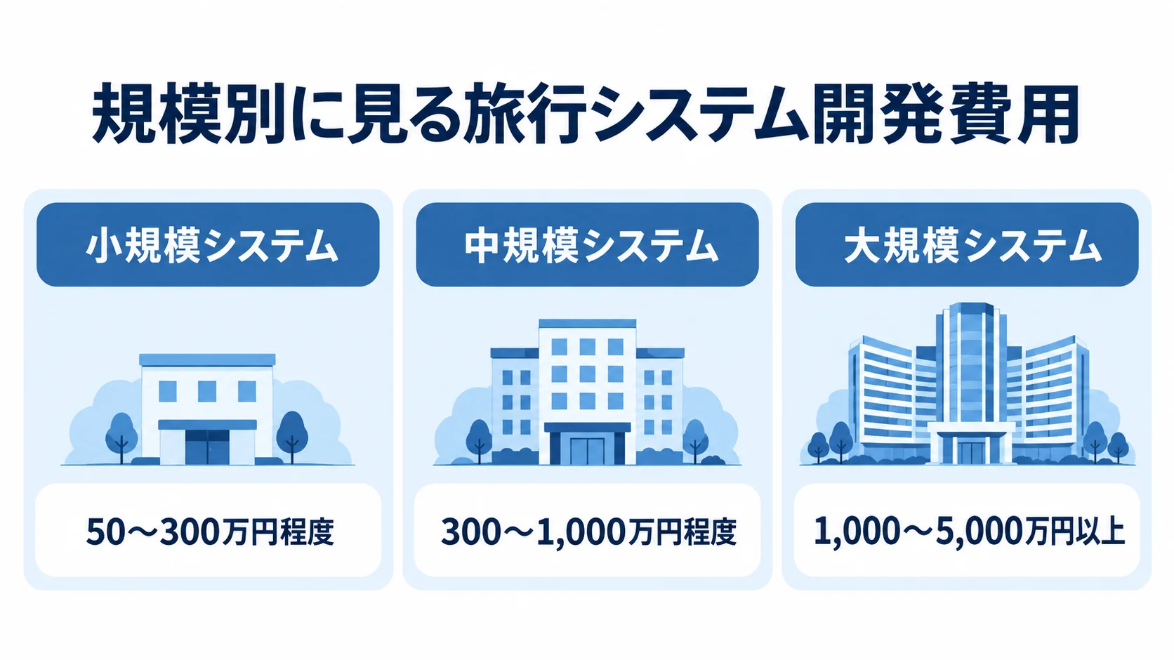 システム規模ごとの開発費用目安 小規模システムは50〜300万円程度、中規模は300〜1,000万円程度、大規模は1,000〜5,000万円以上とする費用目安の3パネル図。