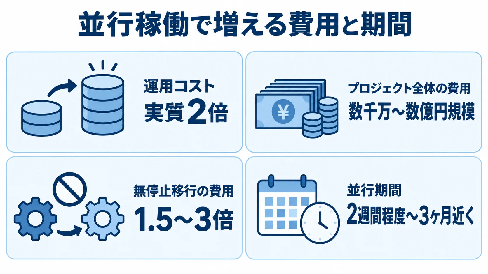並行稼働で増える運用コスト、プロジェクト費用、無停止移行費用、並行期間を4枚のパネルで示す図。