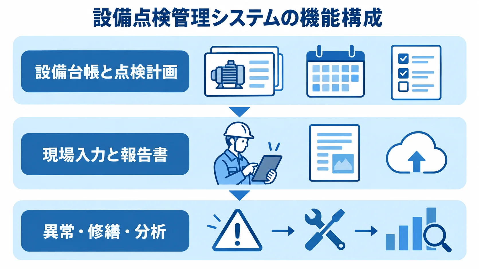 設備点検管理システムを構成する3つの機能層 設備点検管理システムの機能を、台帳と計画、現場入力と報告書、異常対応の3層で示す図解。