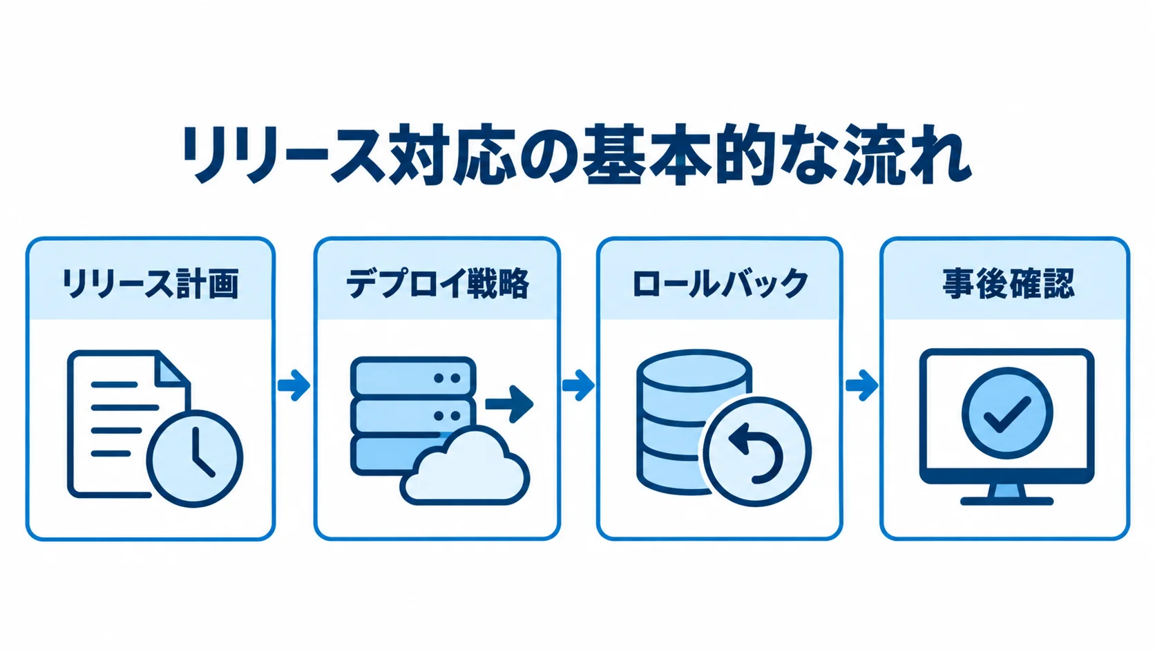 リリース計画から事後確認までの進行図 リリース計画からデプロイ戦略、ロールバック、事後確認へ進む流れ図