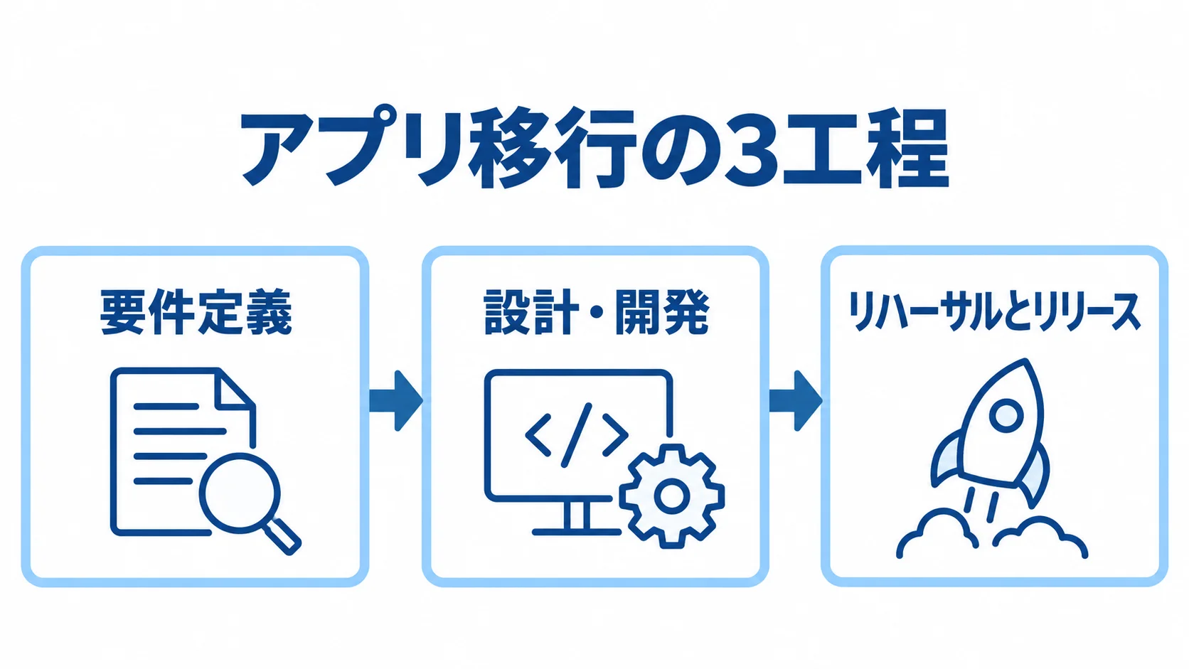 アプリ移行の工程と進行順 アプリ移行の3工程を、要件定義、設計・開発、リハーサルとリリースの順に矢印でつないだ図解。