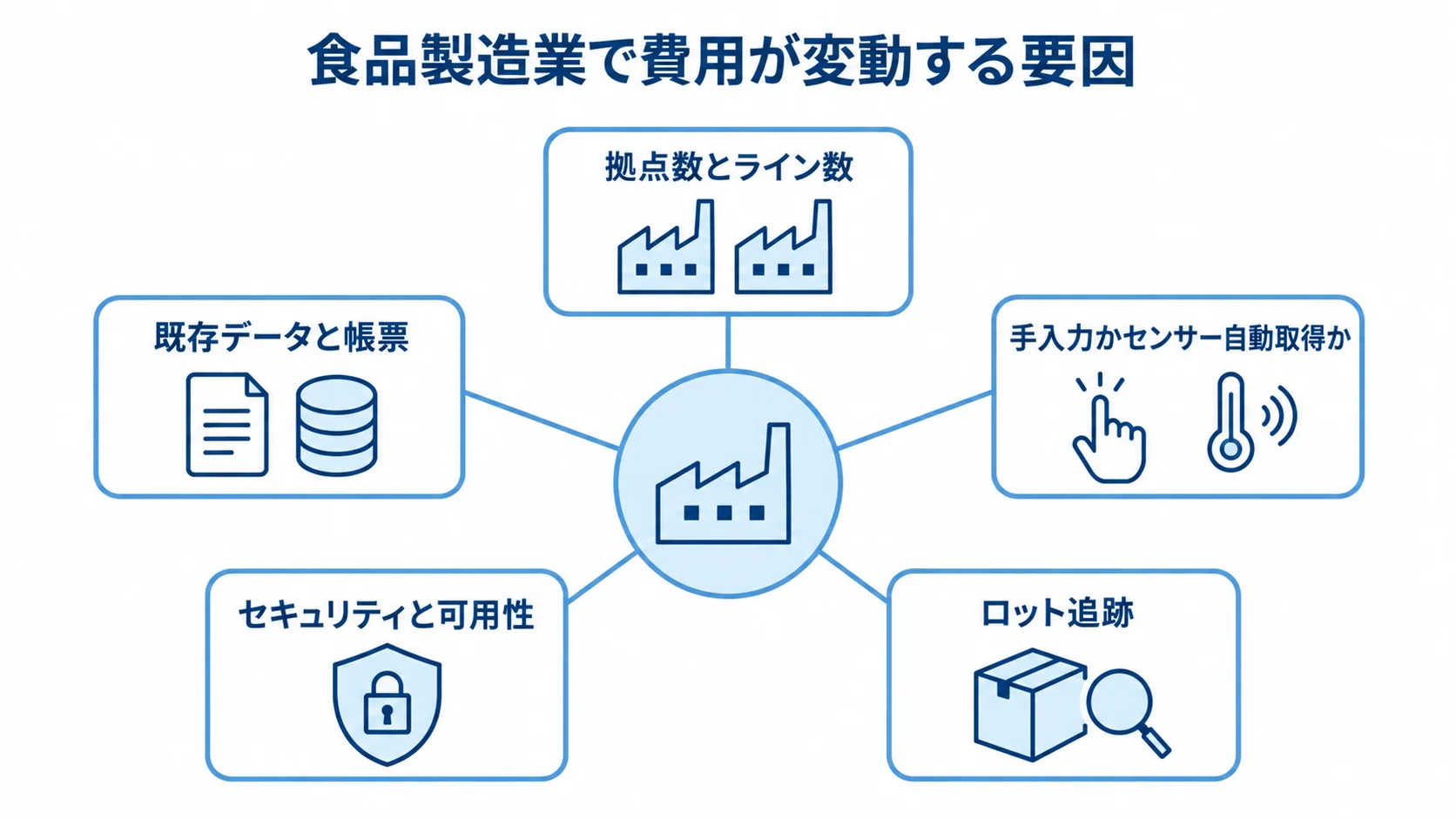 食品製造業のシステム費用に影響する5項目 拠点数、記録方式、ロット追跡、セキュリティ、既存データの5項目が費用に関わる図