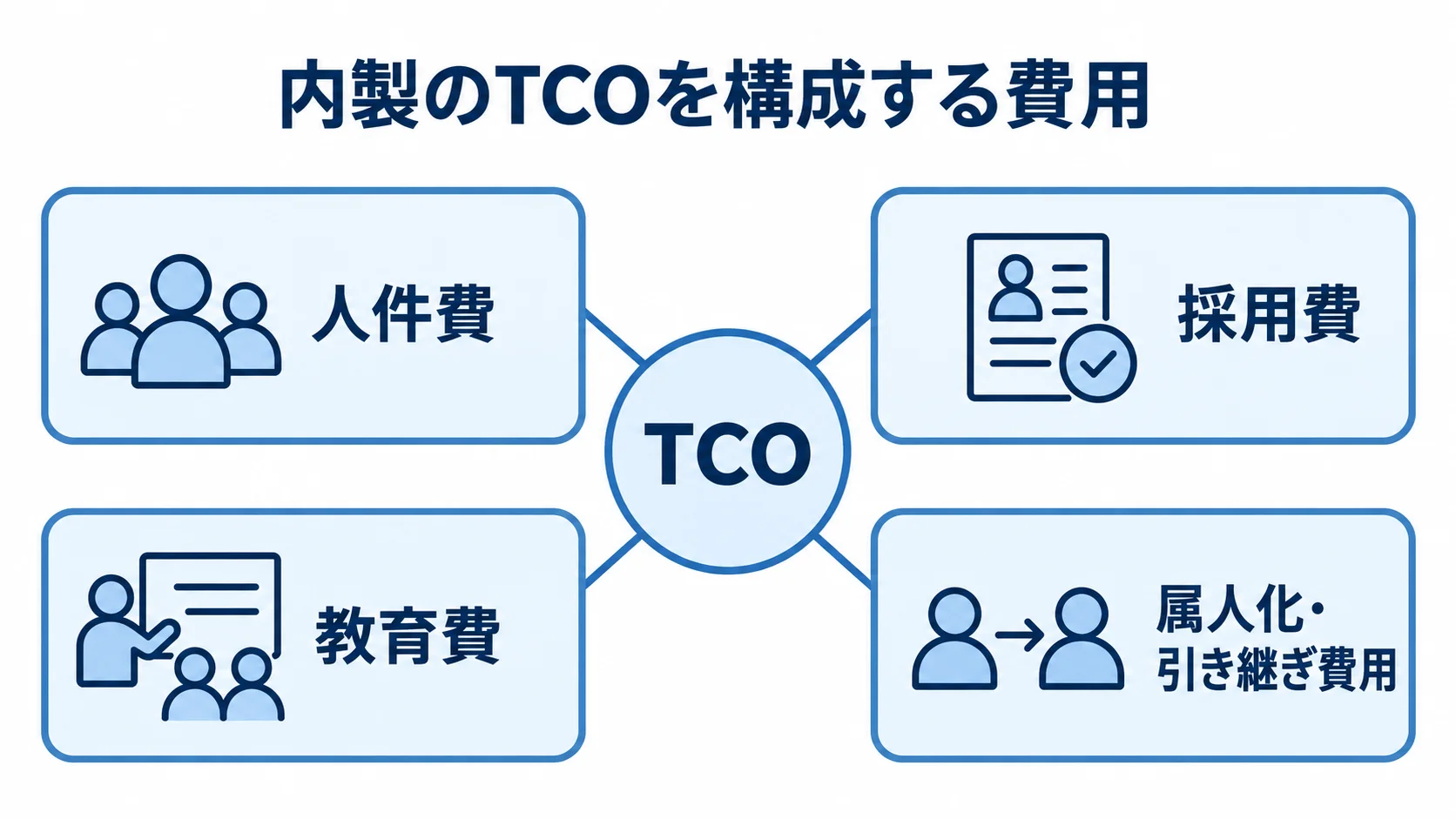 内製で積み上がるTCOの費用要素 TCOを中央に置き、内製で積み上がる人件費、採用費、教育費、属人化や引き継ぎ費用を周囲に示した図。