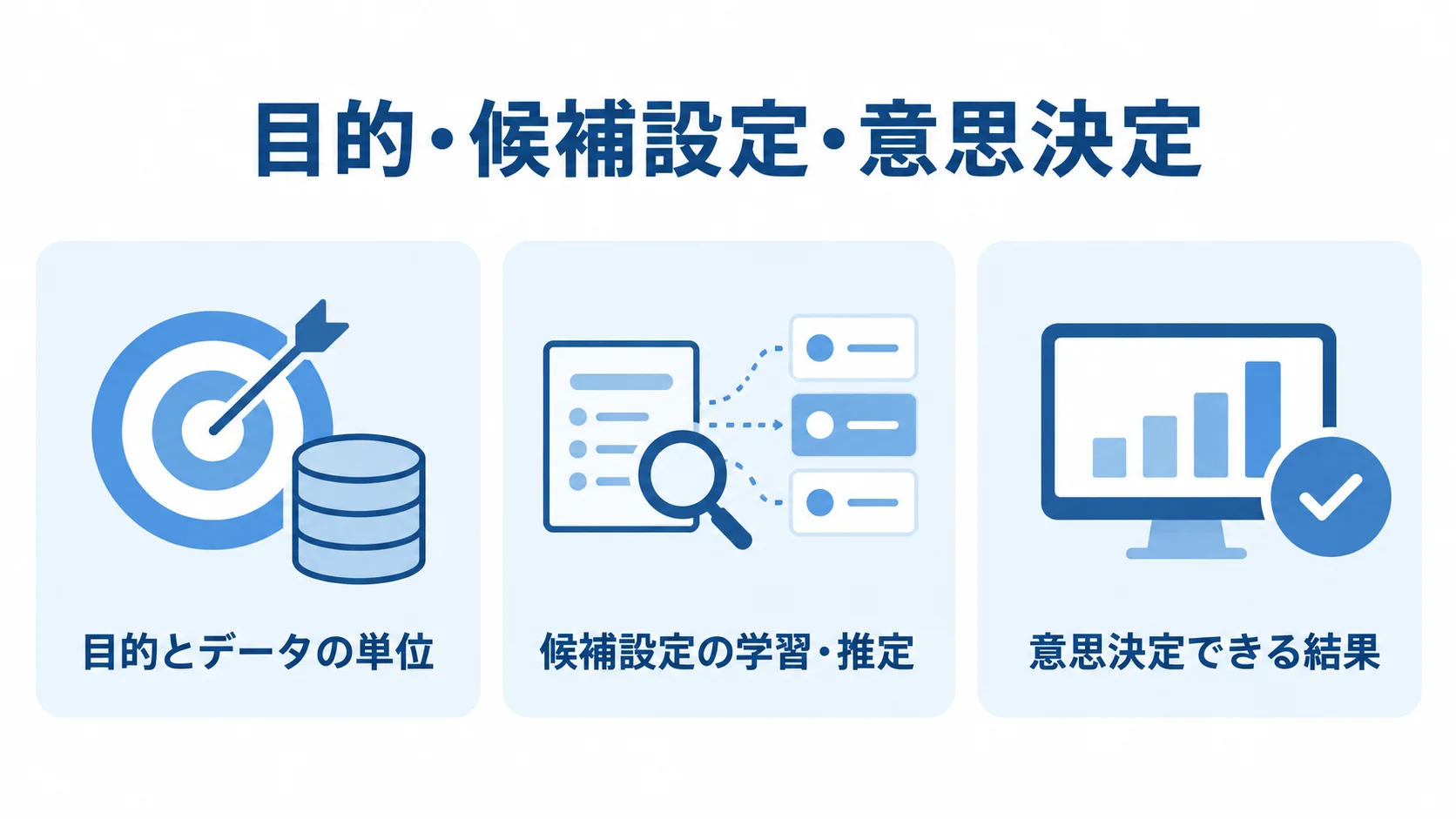 目的とデータの単位の定義、候補設定の学習・推定、意思決定できる結果への変換を3段階で示した図