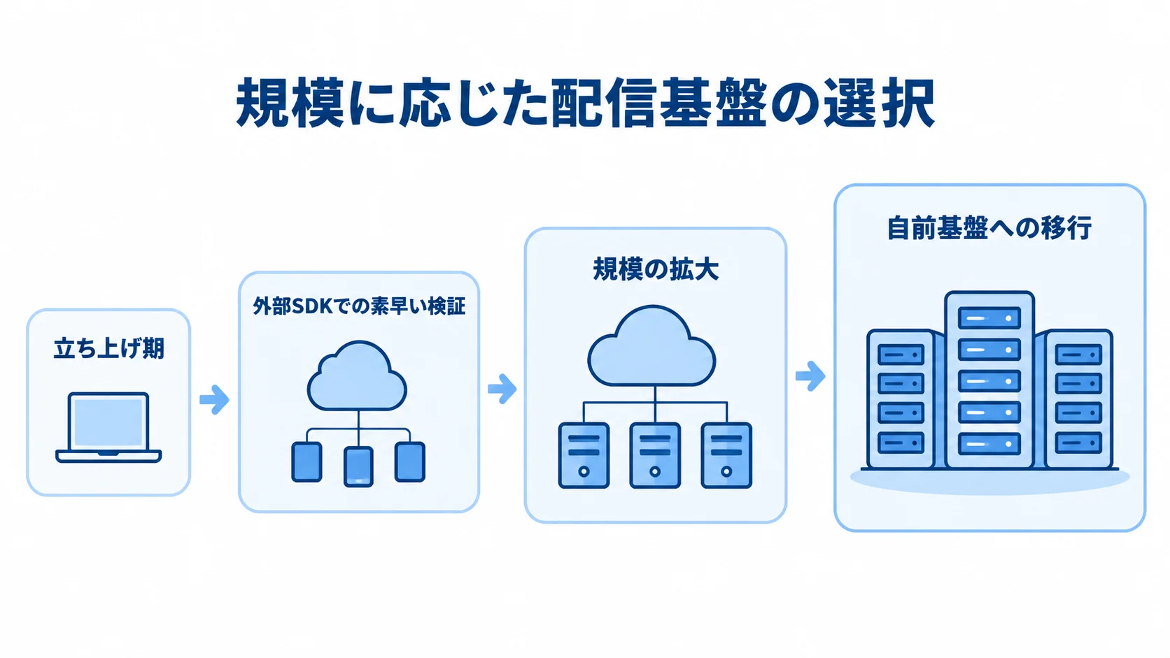 配信基盤を切り替える規模の段階 立ち上げ期の外部SDK活用から、自前基盤への移行までを規模順に示す図。