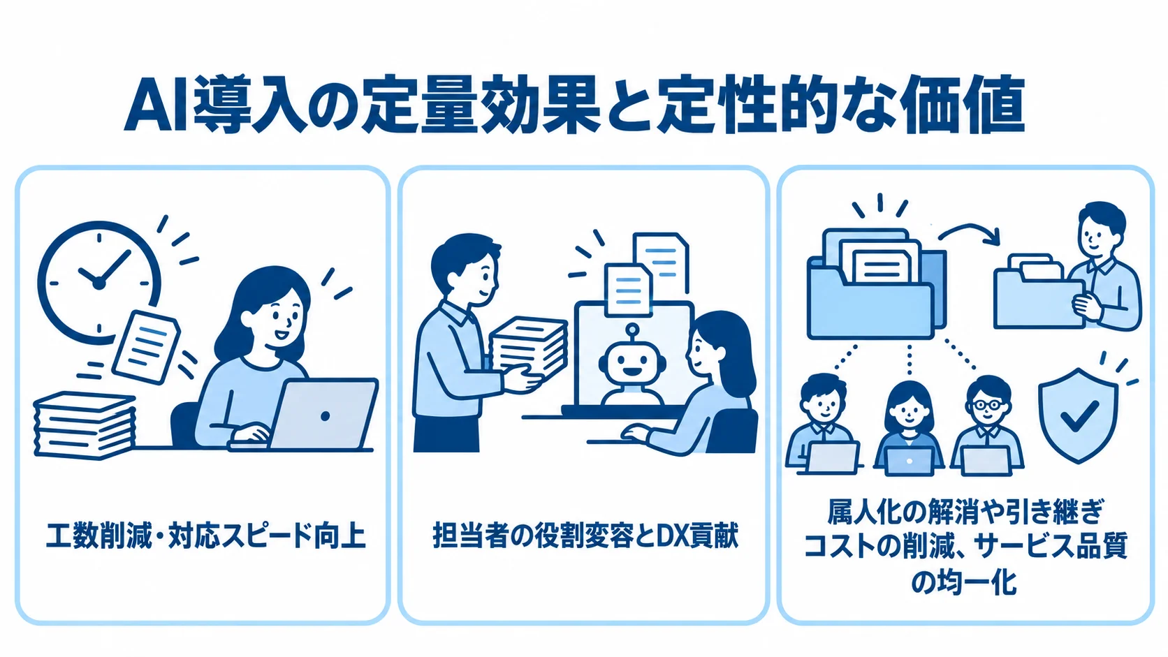 AI導入で期待できる効果の3つの側面 AI導入の効果を、工数と対応速度、担当者の役割、属人化解消とサービス品質の3つのパネルで示した図。