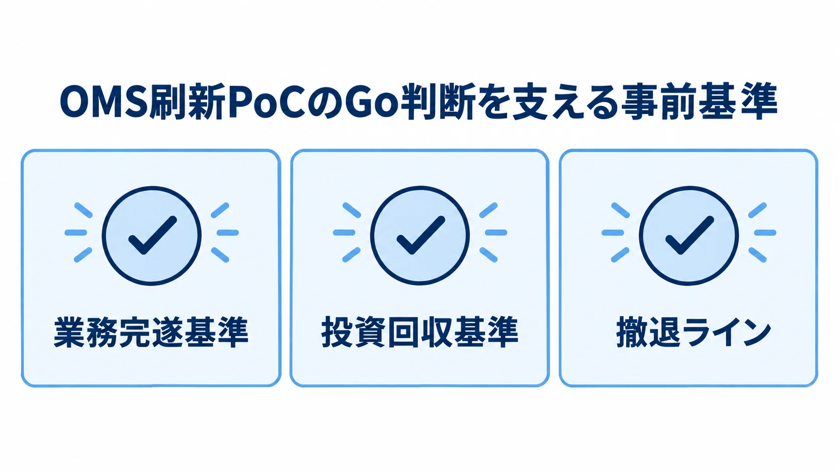 OMS刷新PoCのGo/No-Go判断基準 OMS刷新PoCの判断に使う業務完遂基準、投資回収基準、撤退ラインを3つのカードに整理した図。