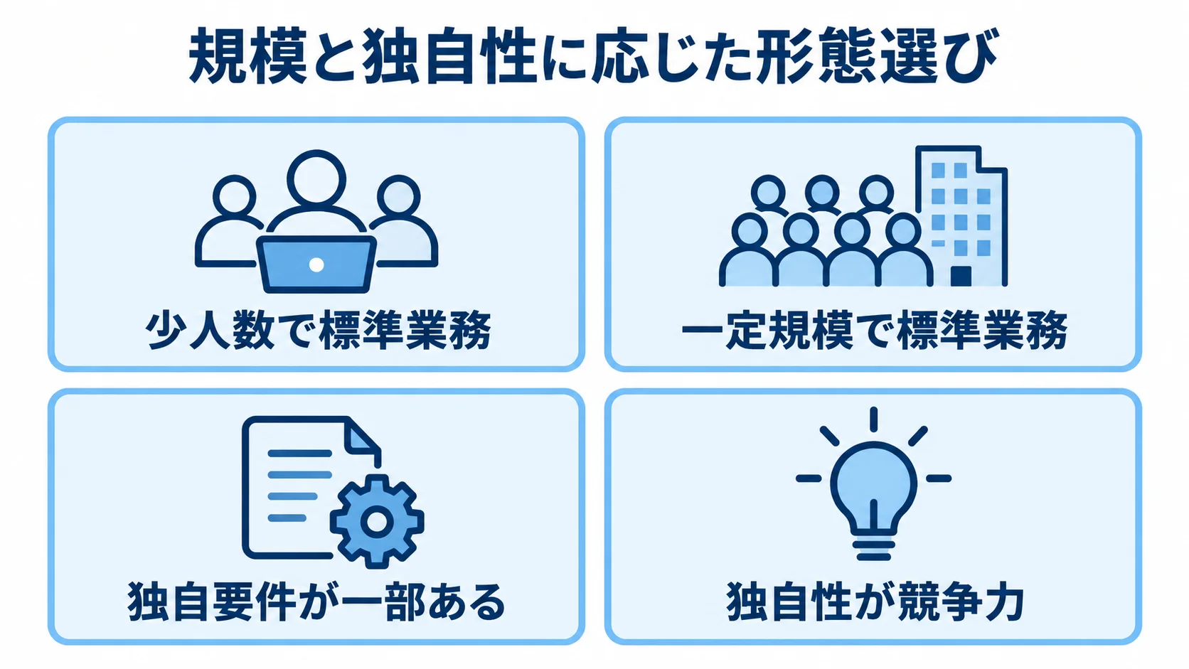 規模と独自性に応じたシステム形態の選び方 少人数の標準業務から独自性が競争力となる業務まで、規模や独自要件に応じた4つの形態選びを示す図解。
