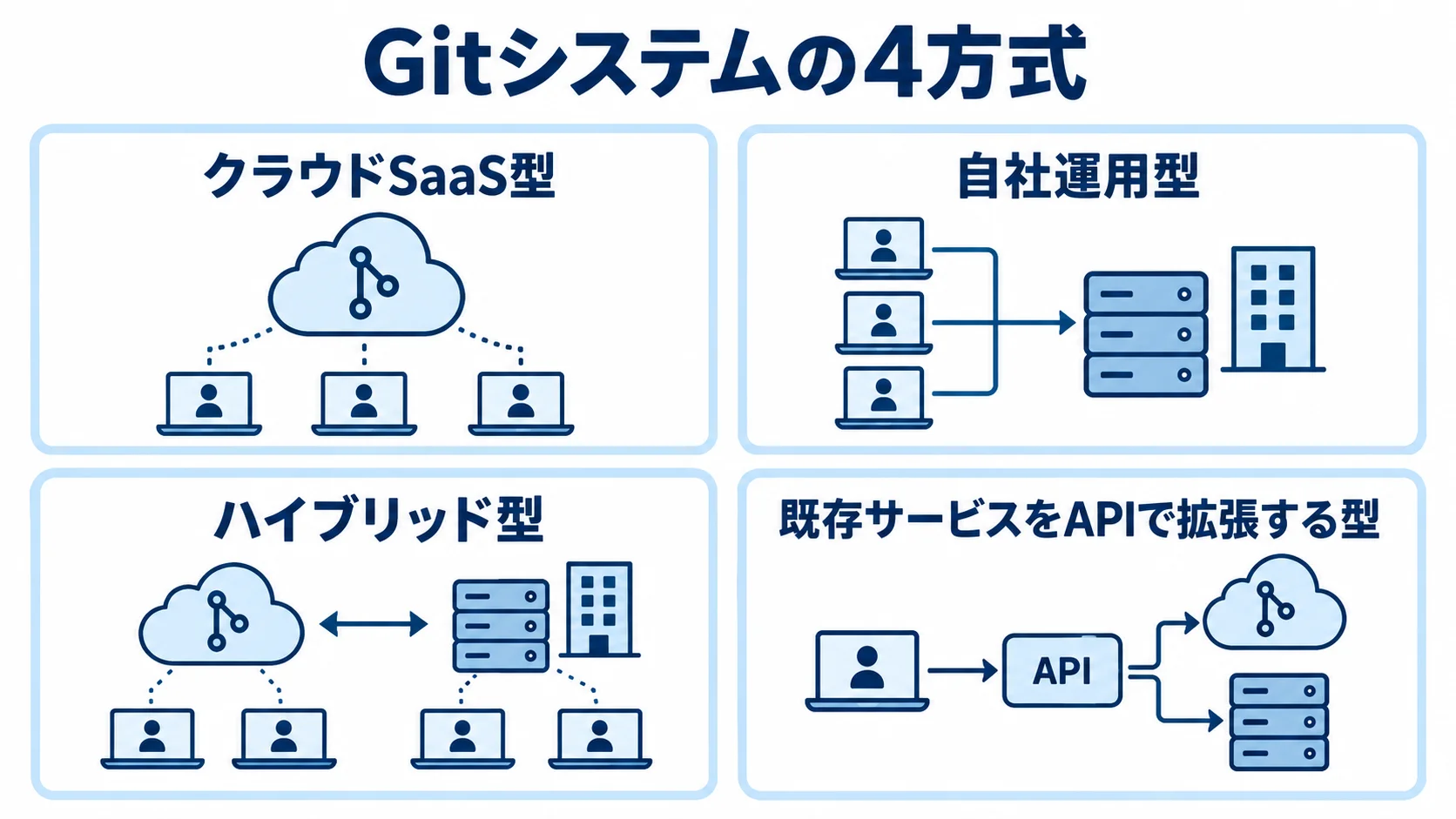 クラウドSaaS型、自社運用型、ハイブリッド型、既存サービスをAPIで拡張する型を並べた図。