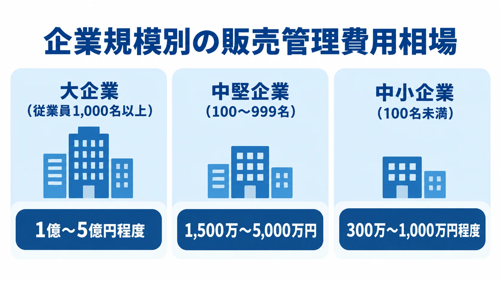 企業規模ごとの販売管理システム費用相場 大企業、中堅企業、中小企業の3パネルに、販売管理システムの費用相場を示した図。