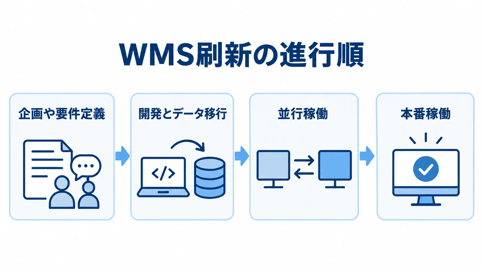 企画から本番稼働までのWMS刷新工程 企画や要件定義から開発・データ移行、並行稼働を経て本番稼働へ進むWMS刷新の工程図。