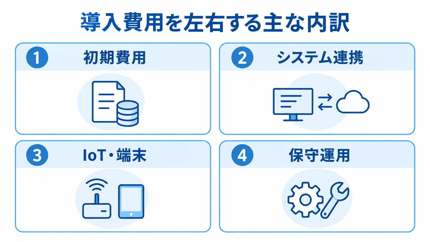導入費用の主な内訳を示す4パネル図 導入費用の確認項目を初期費用、システム連携、IoT・端末、保守運用の4パネルに分けた図。