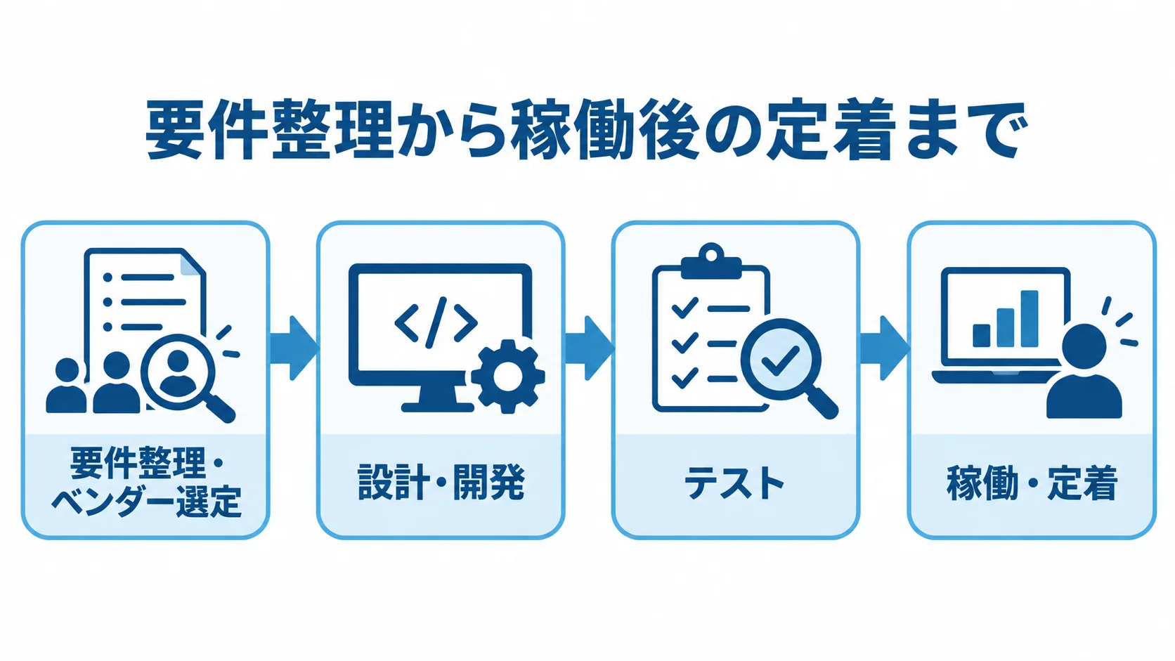ふるさと納税システムの導入工程 要件整理とベンダー選定から設計・開発、テスト、稼働・定着へ進む工程図