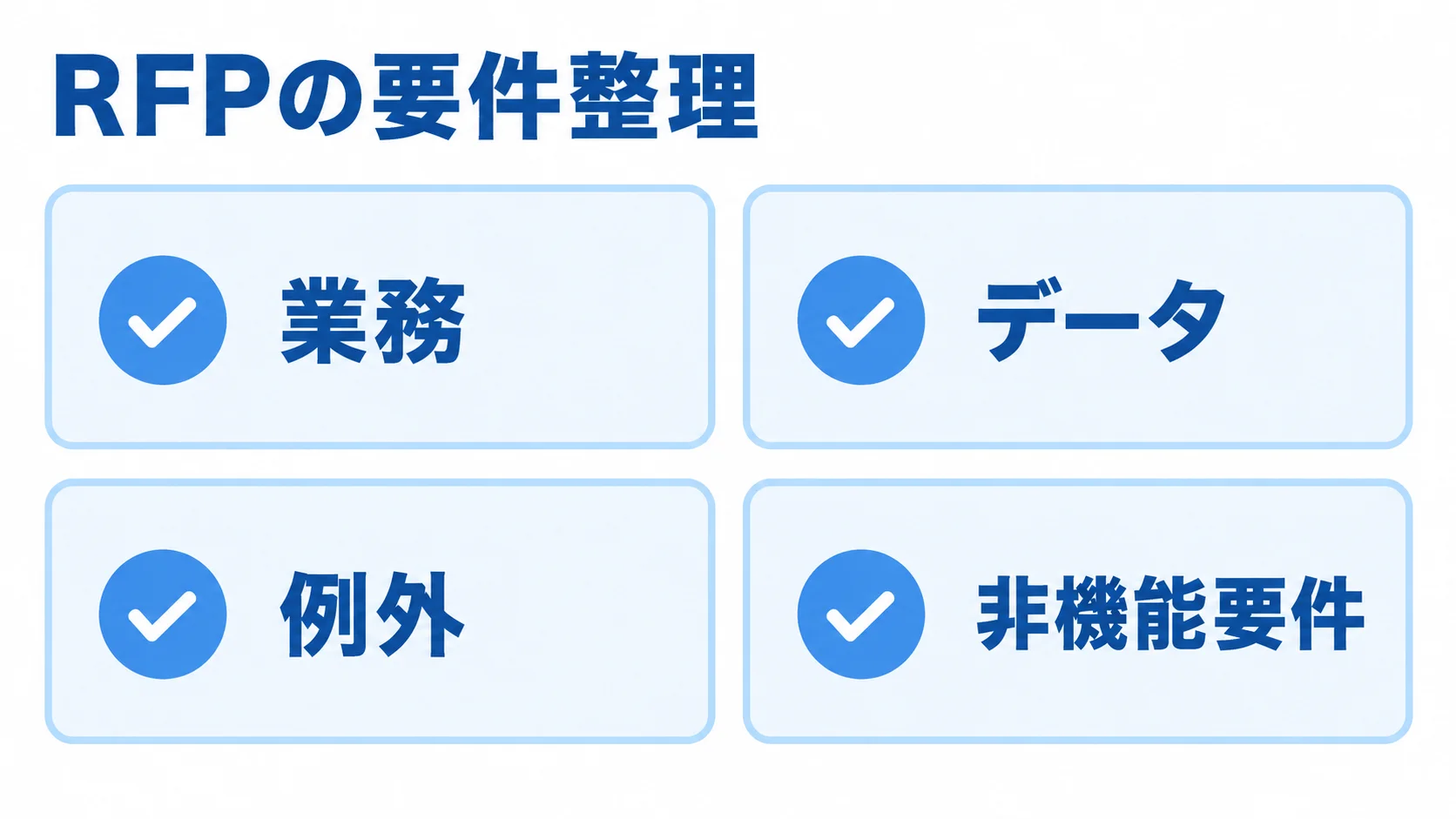 RFPの要件整理で確認する業務、データ、例外、非機能要件を並べたチェックリスト図。
