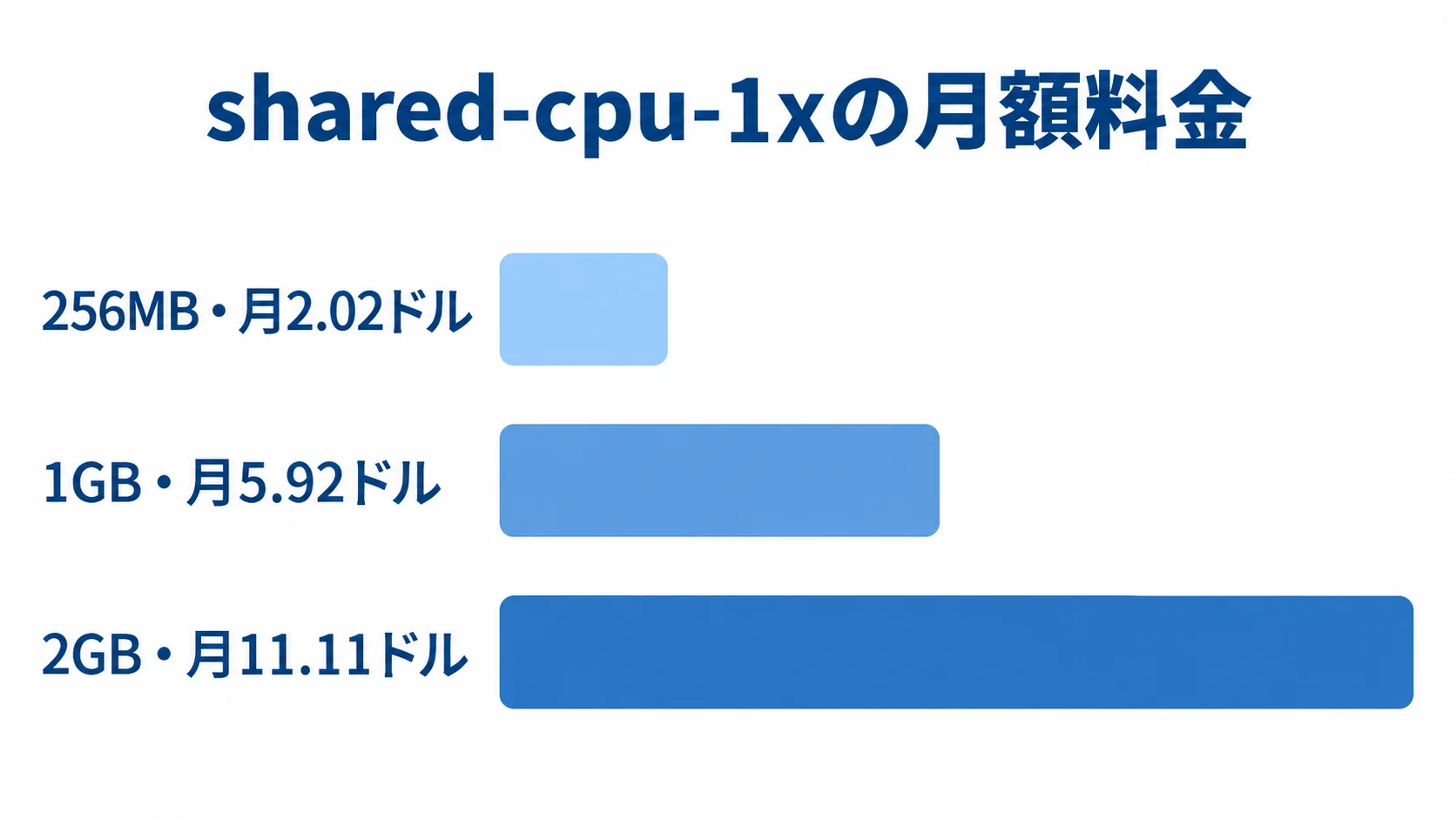 shared-cpu-1xのメモリ容量別月額料金 shared-cpu-1xの256MB、1GB、2GBについて、月額2.02ドル、5.92ドル、11.11ドルを横棒で比較した図。