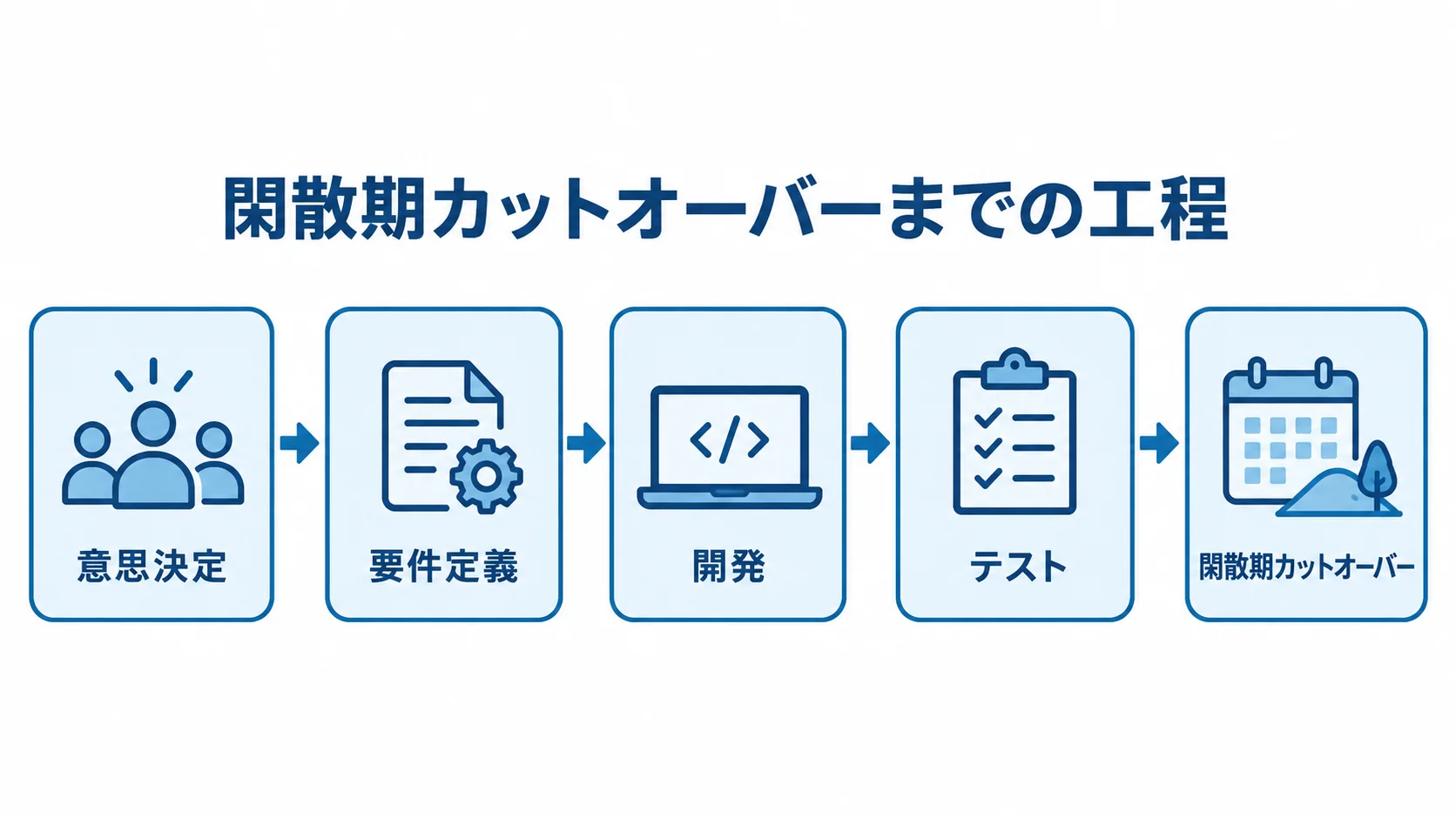 意思決定、要件定義、開発、テストを経て閑散期カットオーバーする工程を示す図解。