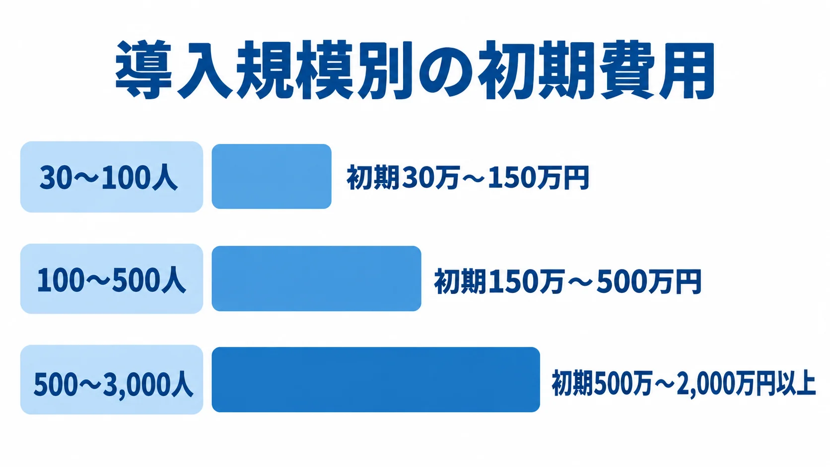社内チャット導入規模別の初期費用レンジ 30〜100人、100〜500人、500〜3,000人の3規模に対応する初期費用レンジを比べる横棒図。