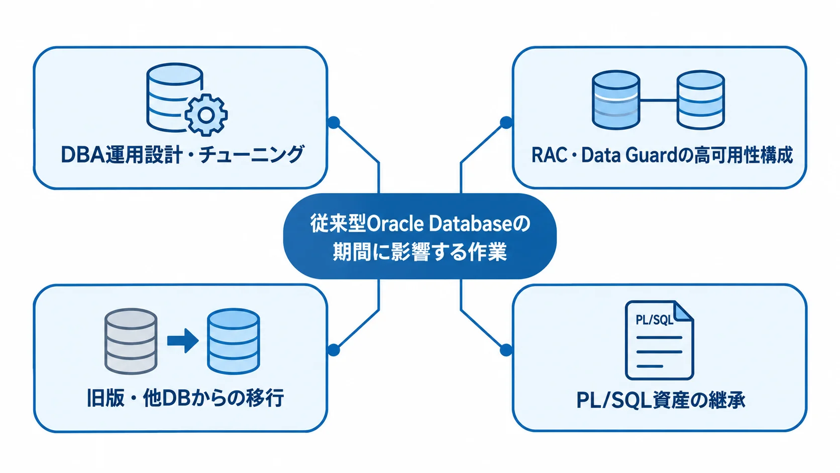 従来型Oracle Databaseの固有作業とスケジュールへの影響 従来型Oracle Databaseの期間に影響するDBA設計、高可用性構成、移行、PL/SQL資産継承を示す図解