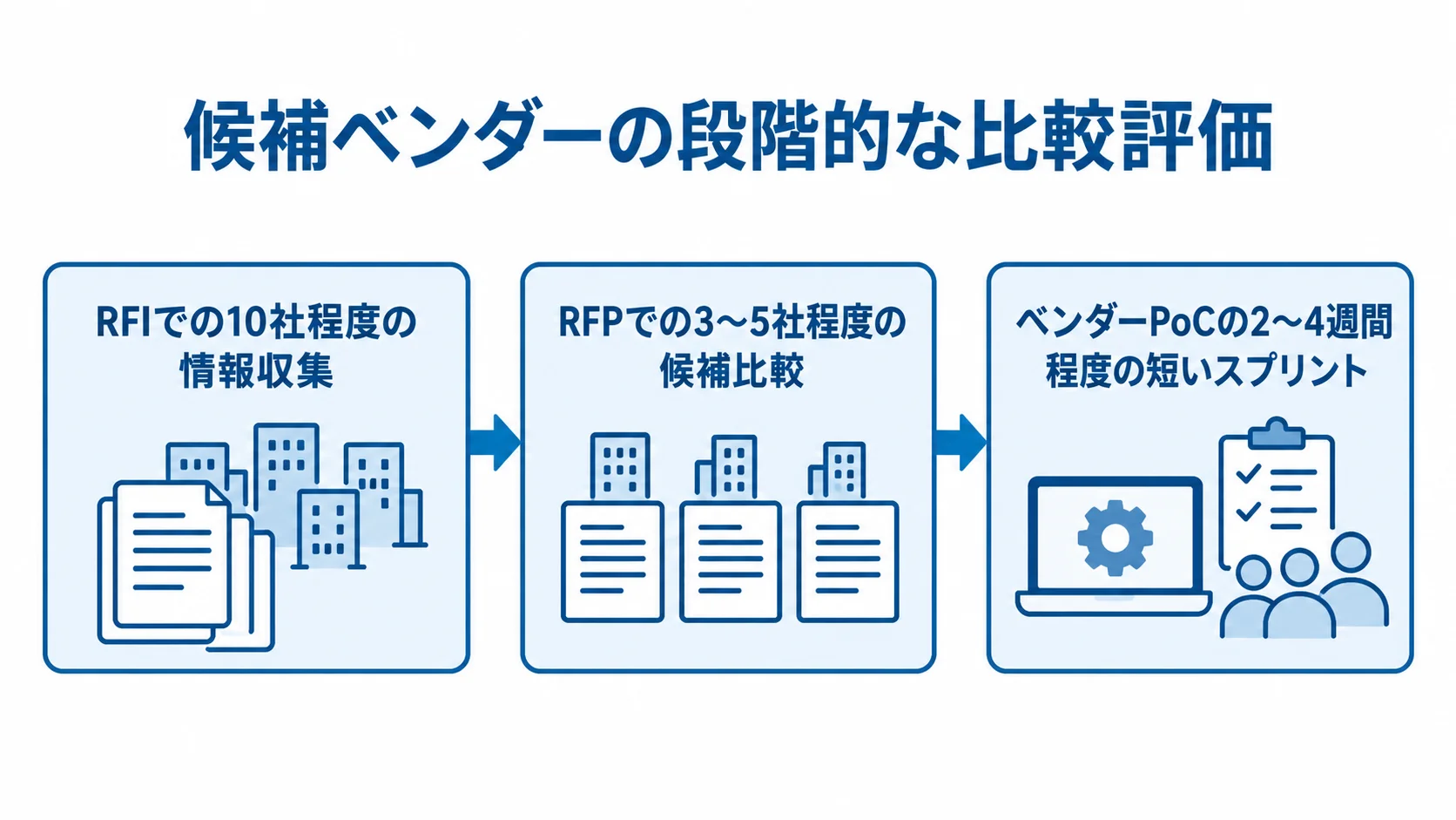 RFI・RFP・ベンダーPoCによる候補比較の流れ RFIで情報を集め、RFPで候補を比較し、ベンダーPoCで短いスプリントの実機検証へ進む流れを示す図。