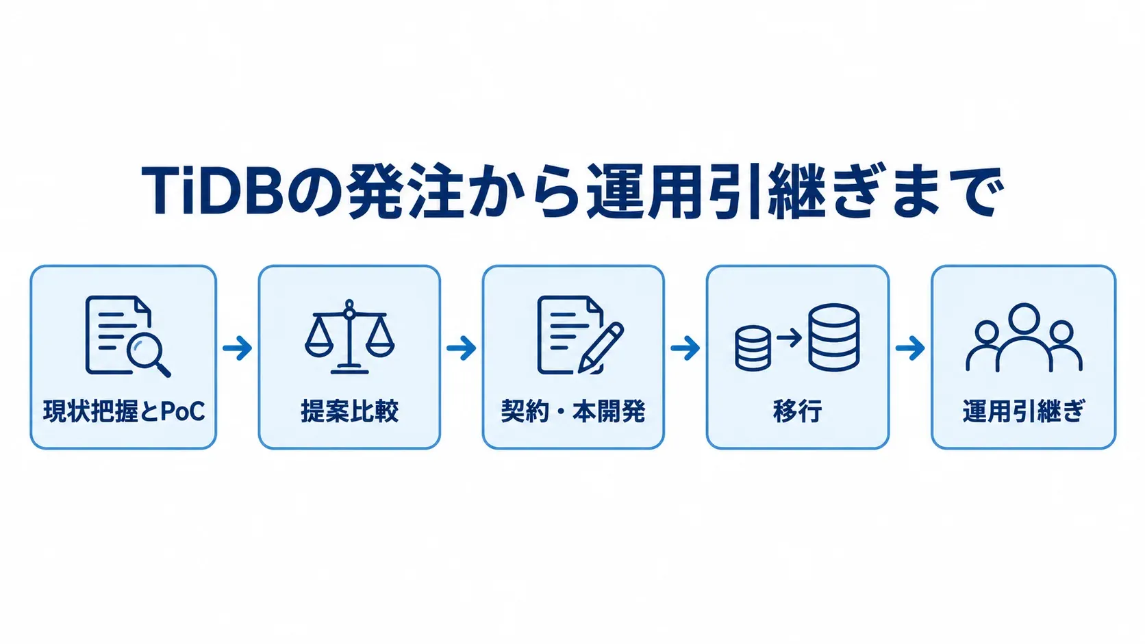 TiDB開発の発注工程 TiDB開発の発注を現状把握とPoCから提案比較、契約・本開発、移行、運用引継ぎへ進める流れ図。