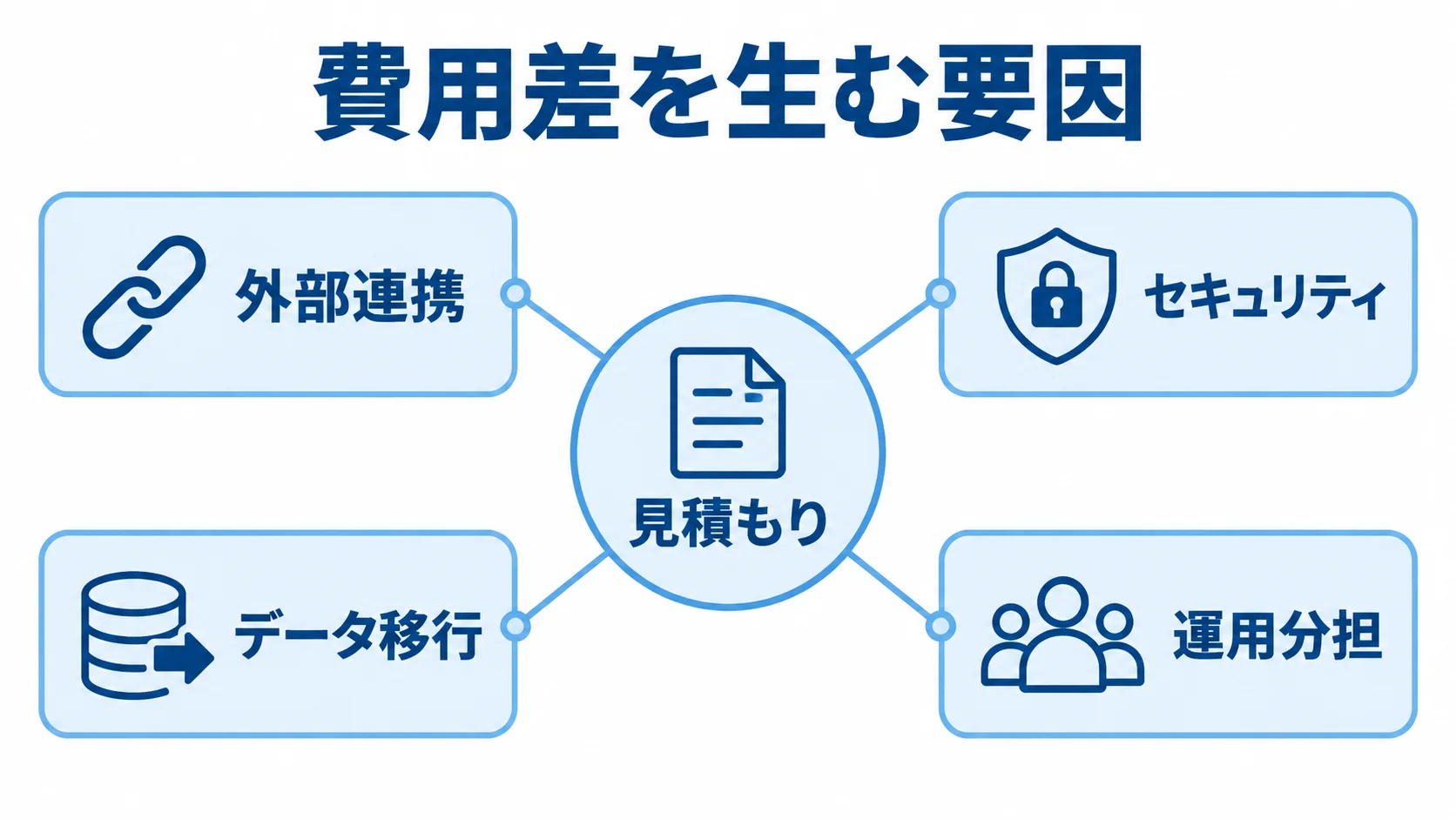 見積もりに影響するシステム費用の要因を示す図 見積もりを中心に、外部連携、セキュリティ、データ移行、運用分担を配置した費用要因の図解。
