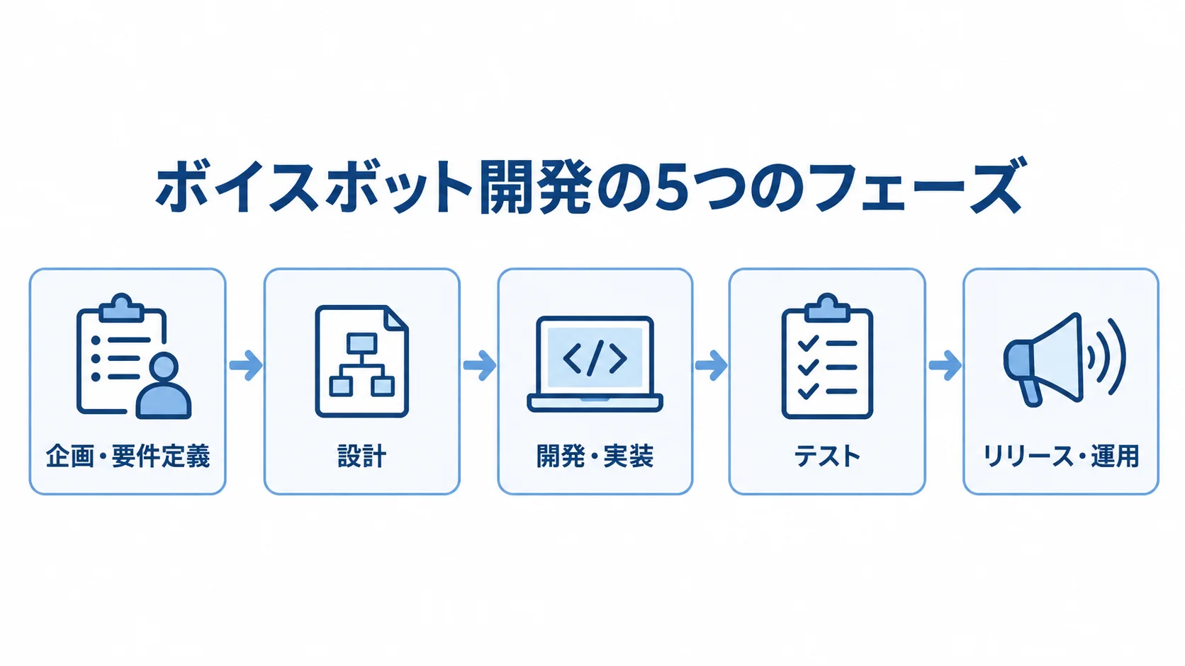 ボイスボット開発の5つのフェーズ 企画・要件定義からリリース・運用までを5段階でつないだボイスボット開発フロー