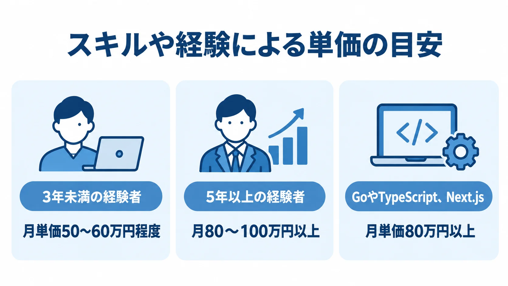 経験・技術別のフリーランス月単価目安 経験年数や技術に対応するフリーランスの月単価目安を3つのパネルで示す図解。