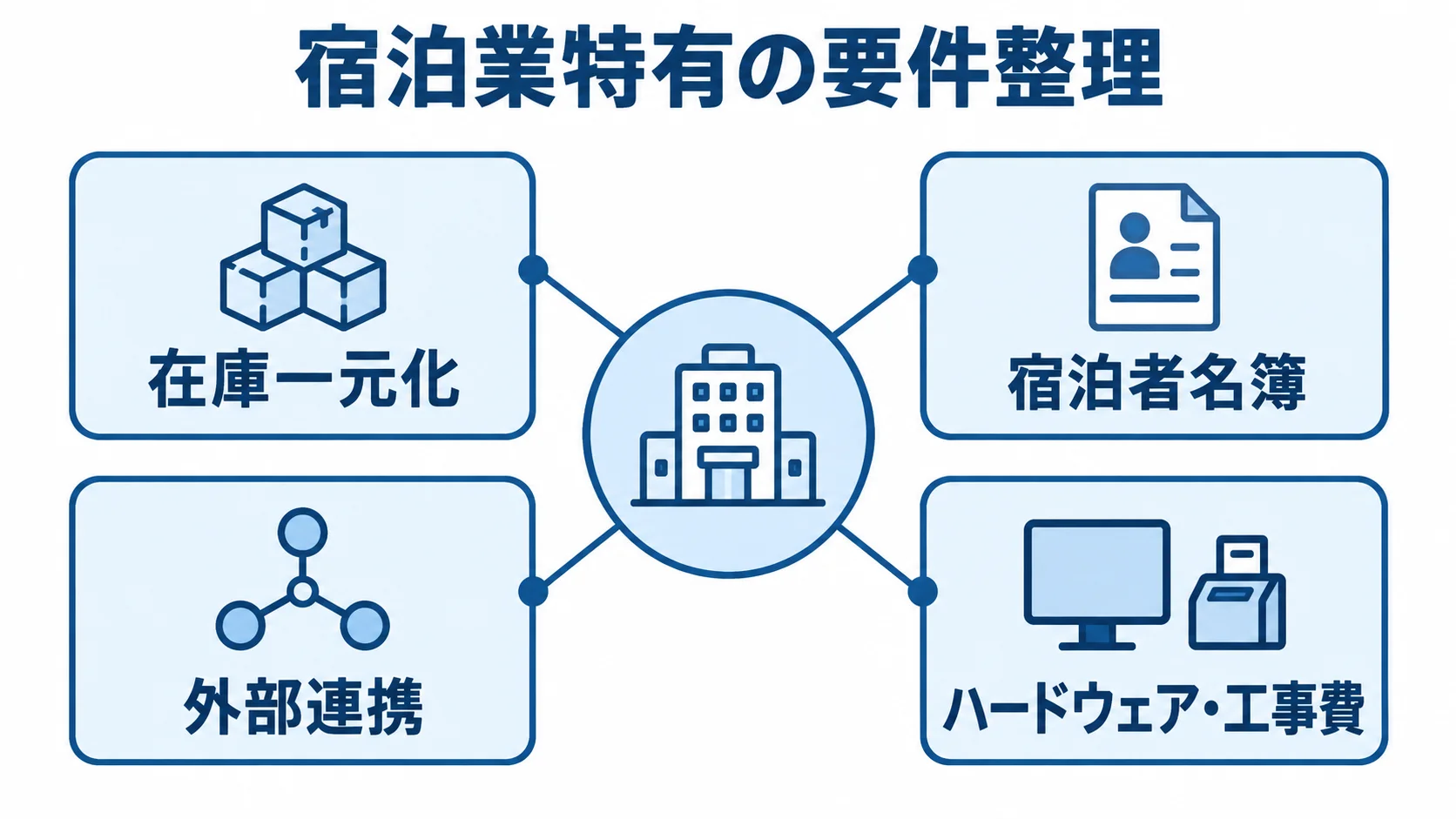宿泊業特有の要件として、在庫一元化、宿泊者名簿、外部連携、ハードウェア・工事費を並べた図解。