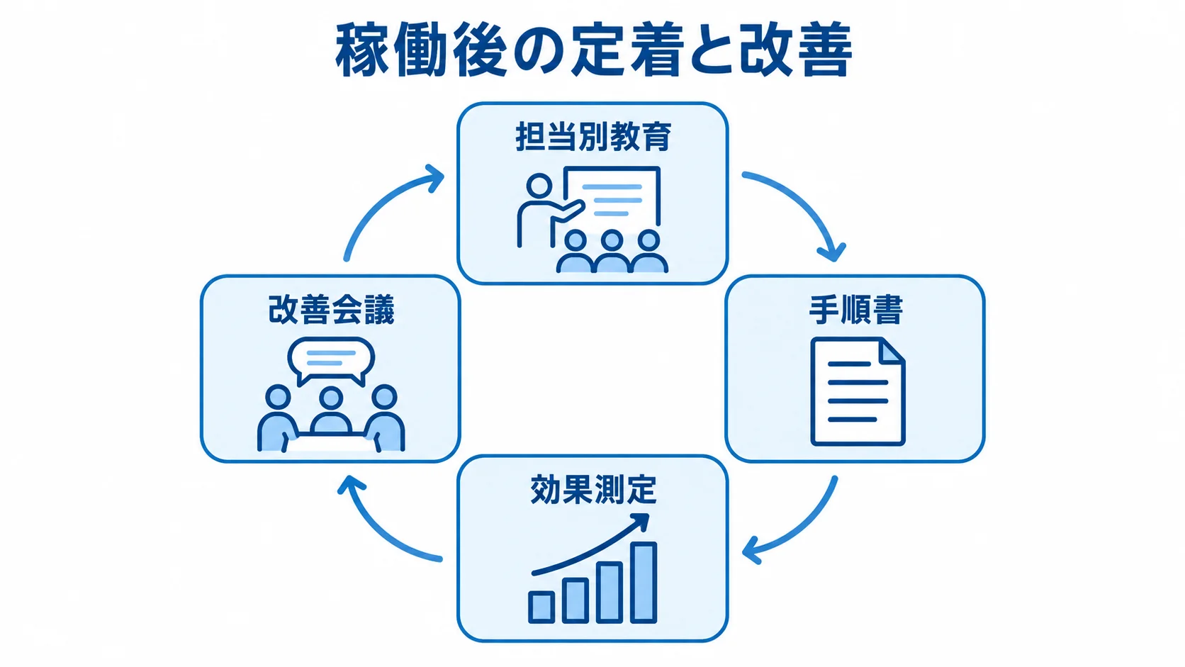 アパレル業向けシステムの稼働後の定着と改善サイクル 担当別教育、手順書、効果測定、改善会議を循環させる図