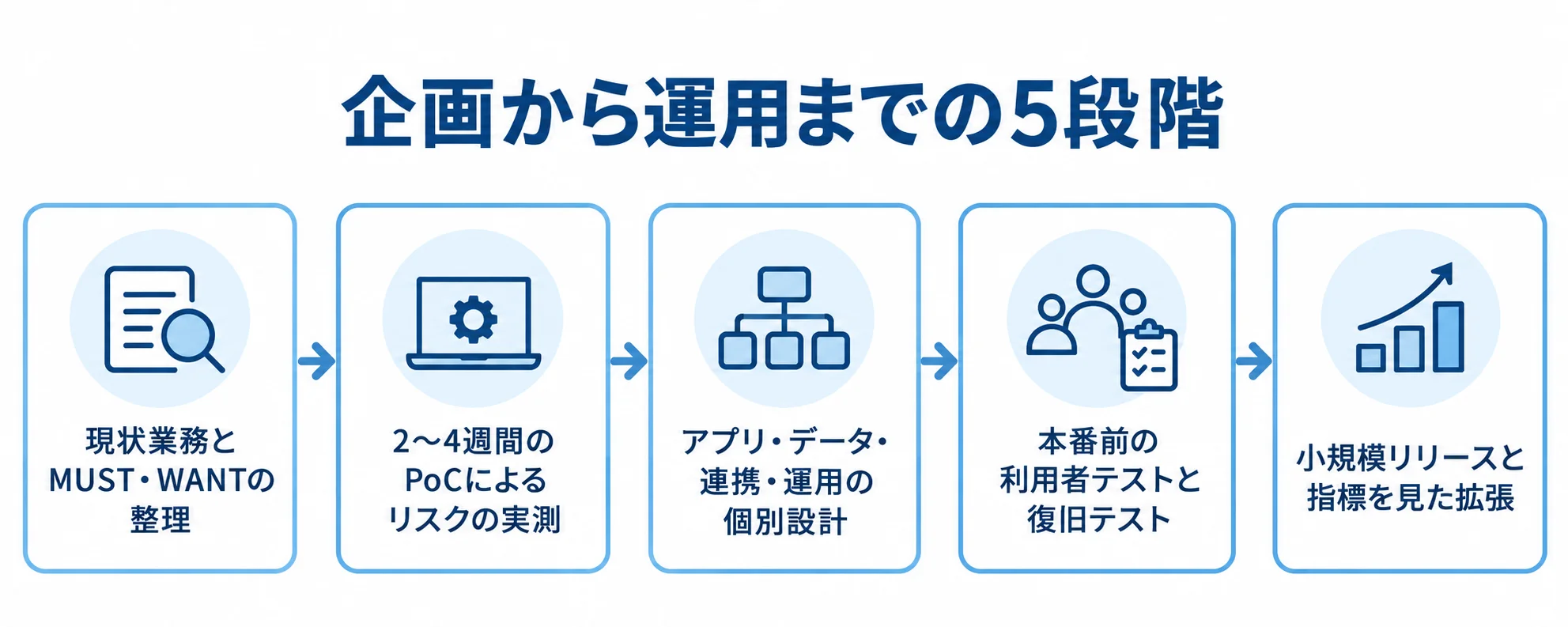 業務整理、PoC、個別設計、利用者と復旧のテスト、小規模リリースの順に進むPaaS開発の5段階。