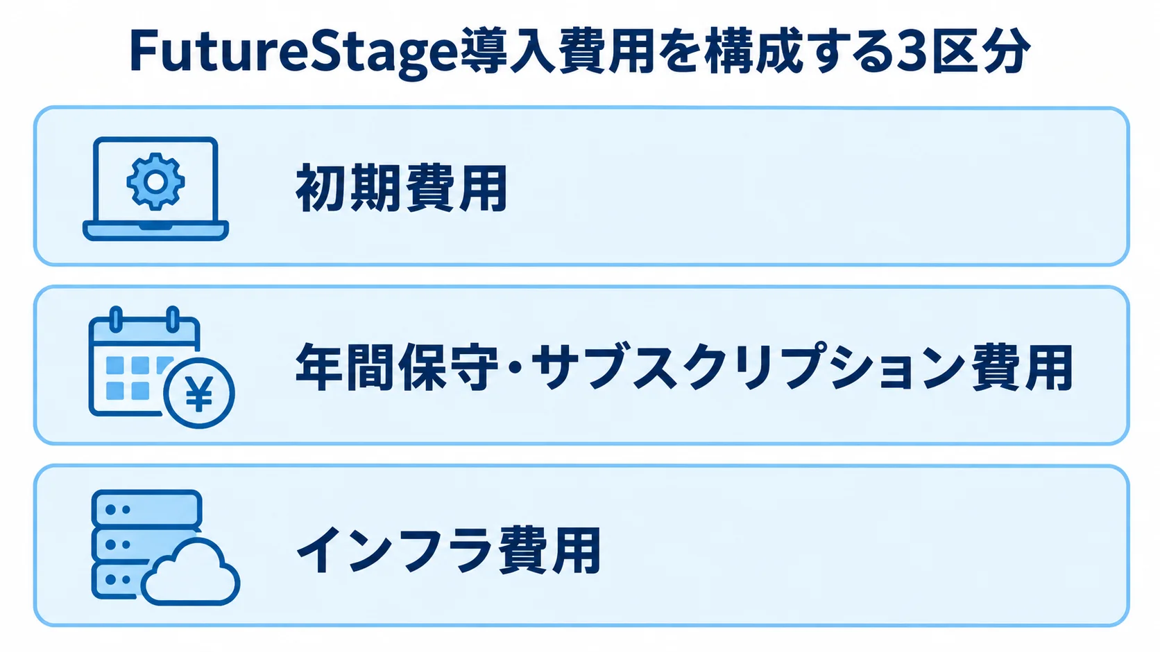 FutureStage導入費用の3区分 FutureStage導入費用を初期費用、年間保守・サブスクリプション費用、インフラ費用の3層に分けた図。