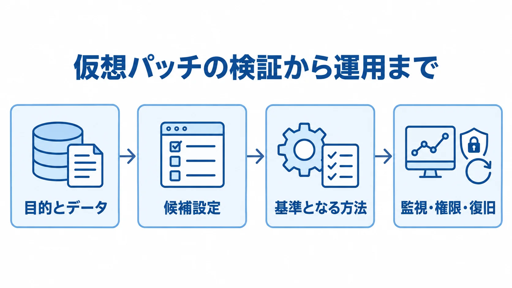 仮想パッチの検証と運用準備の流れ 目的とデータの固定、候補設定の検証、基準となる方法との比較、監視・権限・復旧を含む運用準備を順につないだ図解。
