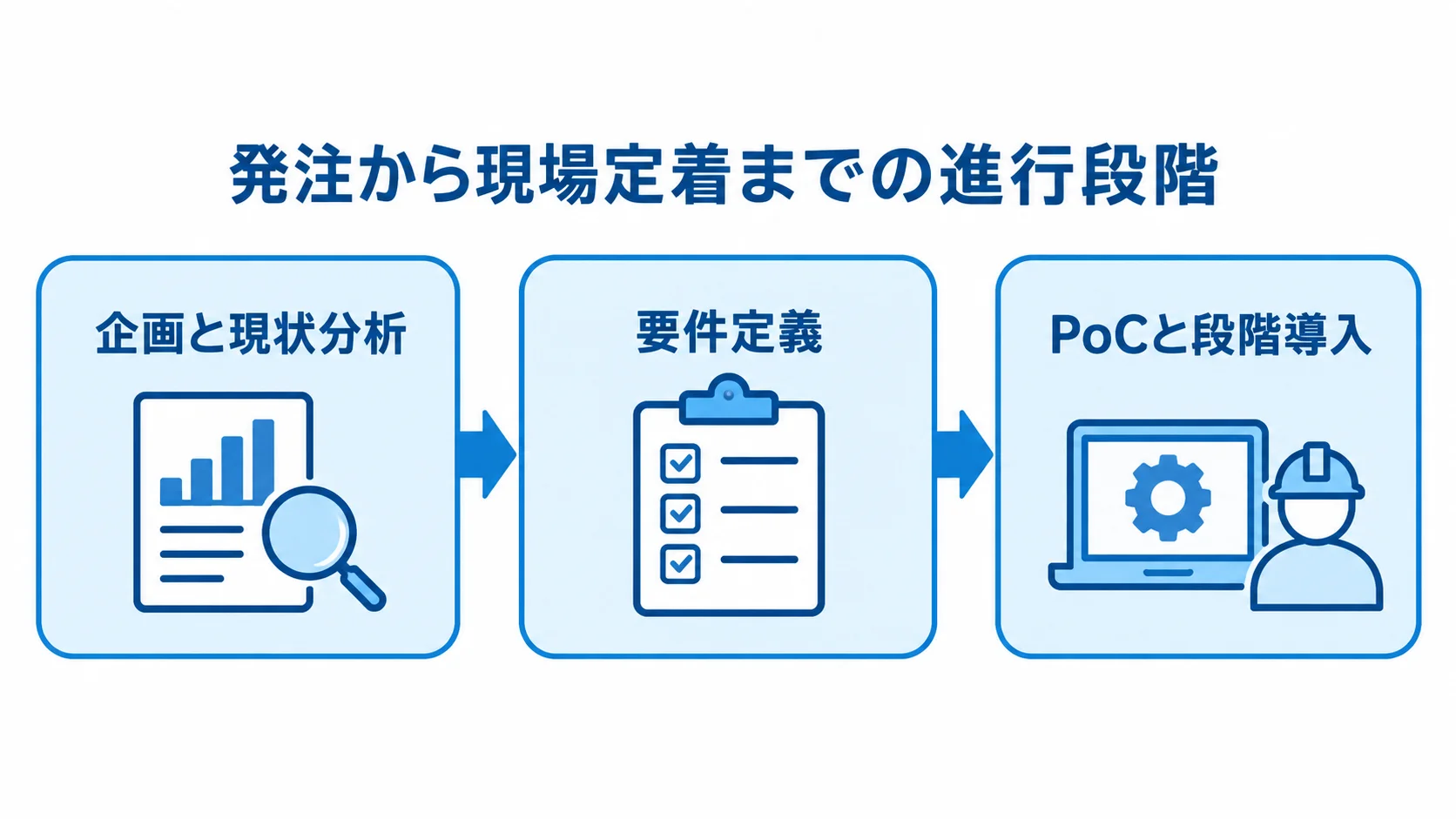 施工管理システムの発注プロセスを3段階で示した図 企画と現状分析、要件定義、PoCと段階導入の順を示す図解。