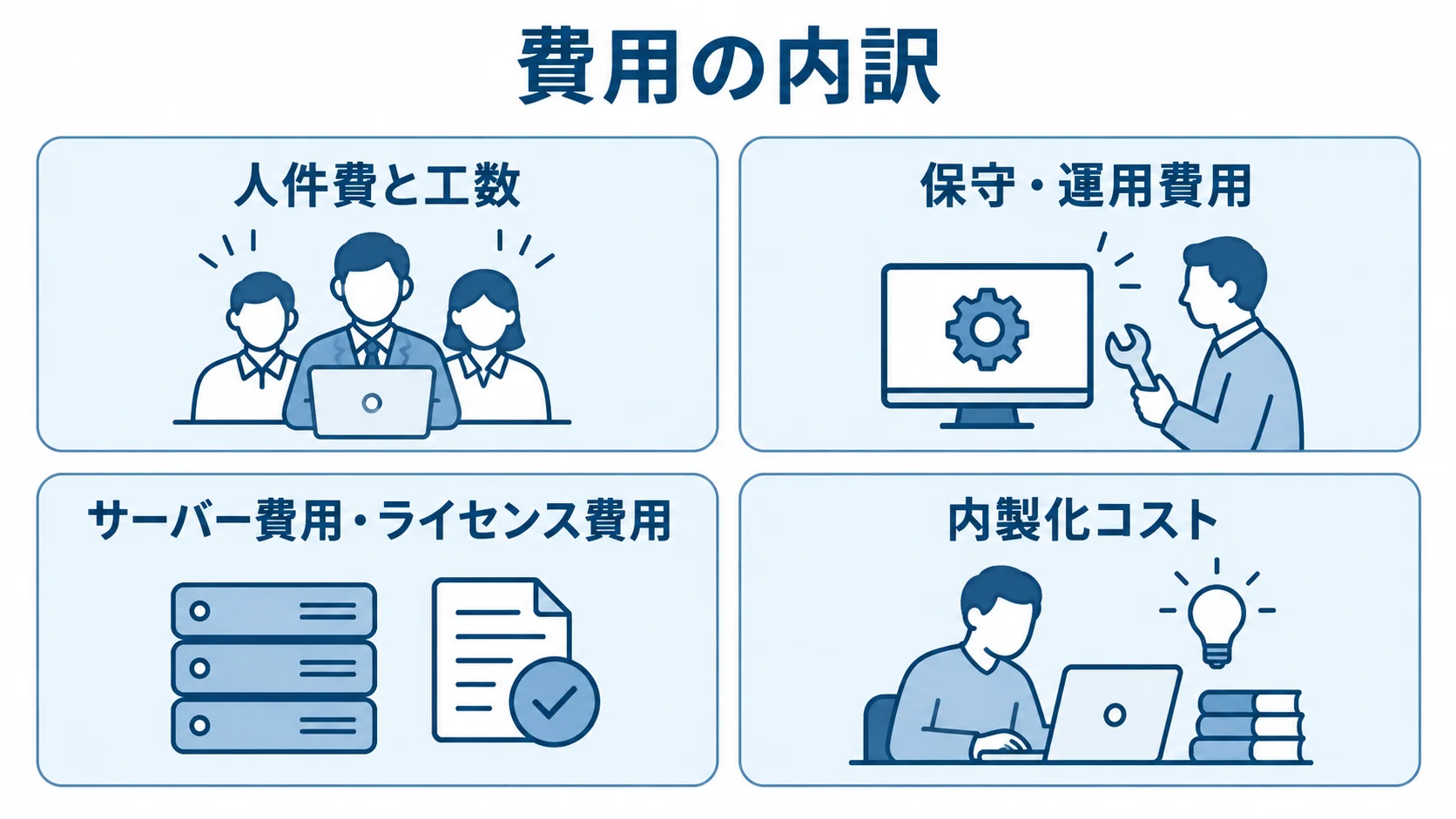 ITコンサルティングの費用内訳を示す4項目の図解 ITコンサルティング費用を人件費と工数、保守・運用費用、サーバー費用・ライセンス費用、内製化コストに分けた図。