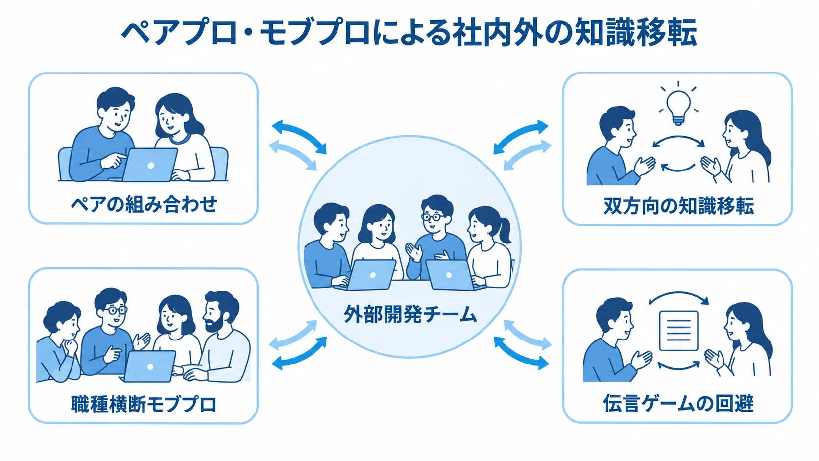 外部開発チームを中心に、ペアの組み合わせや双方向の知識移転、職種横断モブプロを示した図