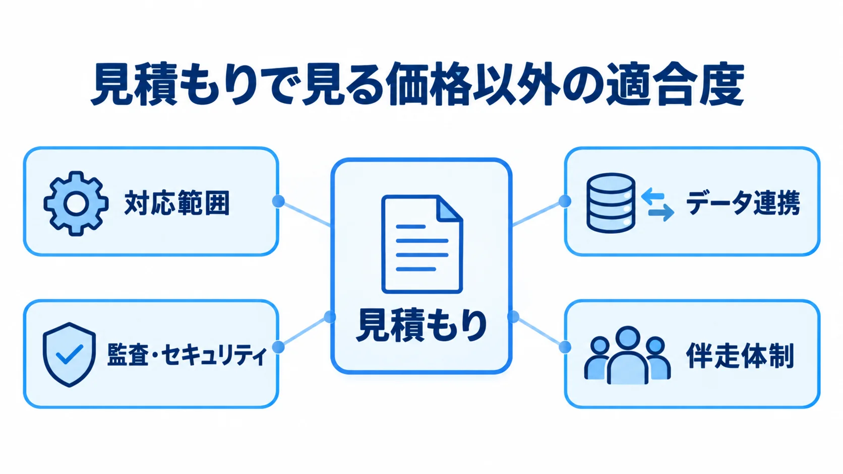 複数社の見積もりを比べる4つの観点 見積もりの周囲に、対応範囲、データ連携、監査・セキュリティ、伴走体制の4観点を配置。