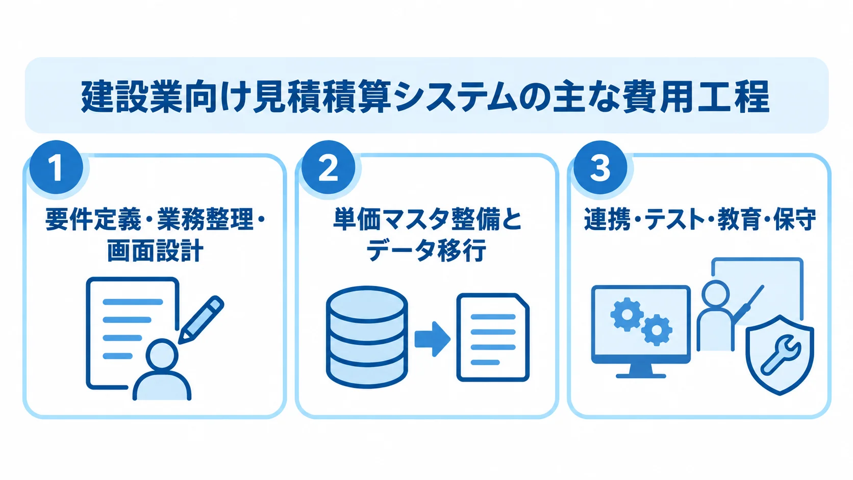 要件定義と設計、マスタ整備と移行、連携から保守までを3枚のパネルに分けた図