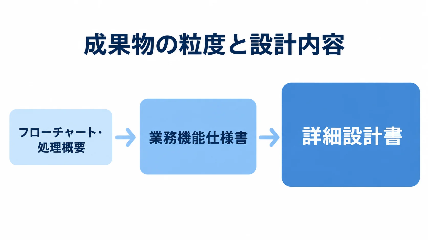 成果物レベルごとの設計粒度 フローチャート・処理概要から業務機能仕様書、詳細設計書へと成果物の粒度が高まる尺度図です。