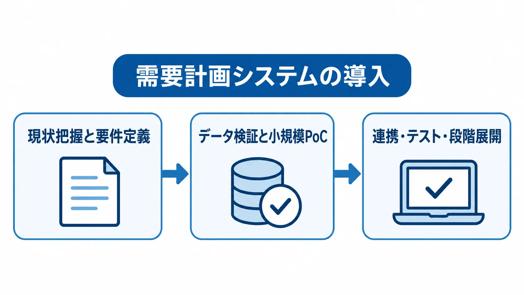 需要計画システムの導入を3段階で示したフロー図 現状把握と要件定義、データ検証と小規模PoC、連携・テスト・段階展開の順に進む導入フロー。