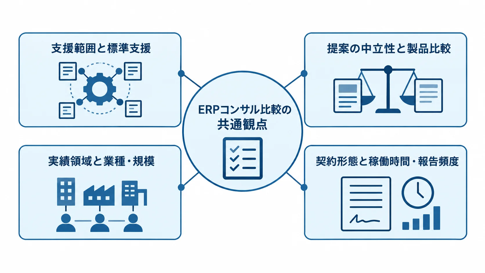 ERPコンサル比較の共通観点を示す図 ERPコンサル各社の比較で確認する4つの観点を中央から示す図