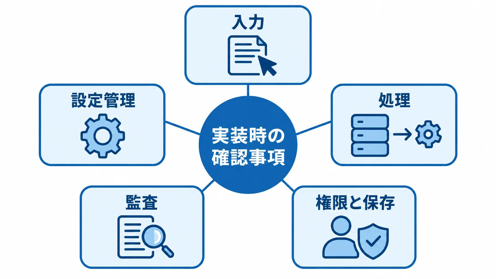 SSLオフロードの実装時に記録する確認事項 実装時の確認事項として、入力、処理、権限と保存、監査、設定管理を配置した図。