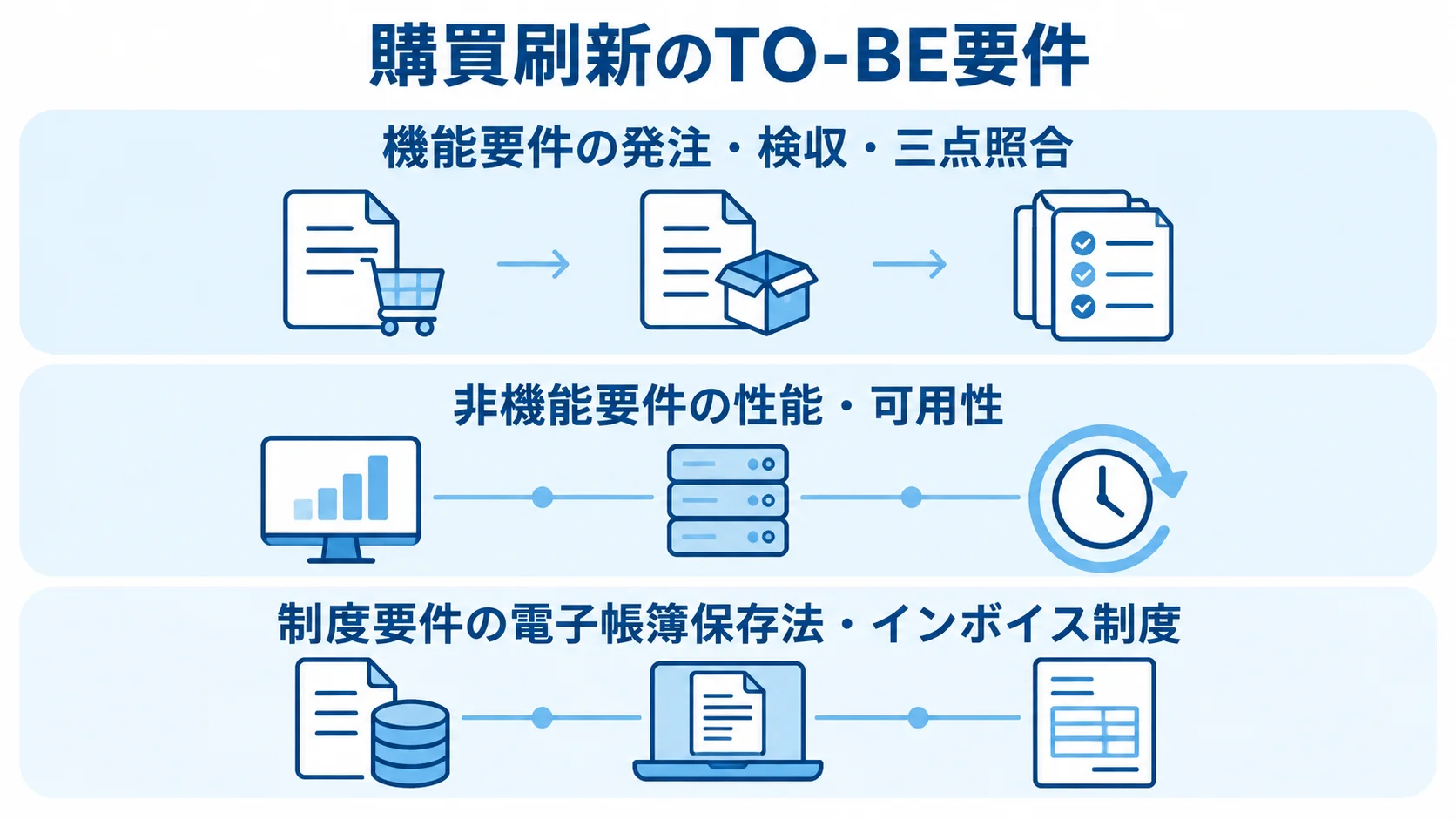 購買刷新における要件定義の三分類 購買刷新のTO-BE要件を、機能要件、非機能要件、制度要件の3層で整理した図。