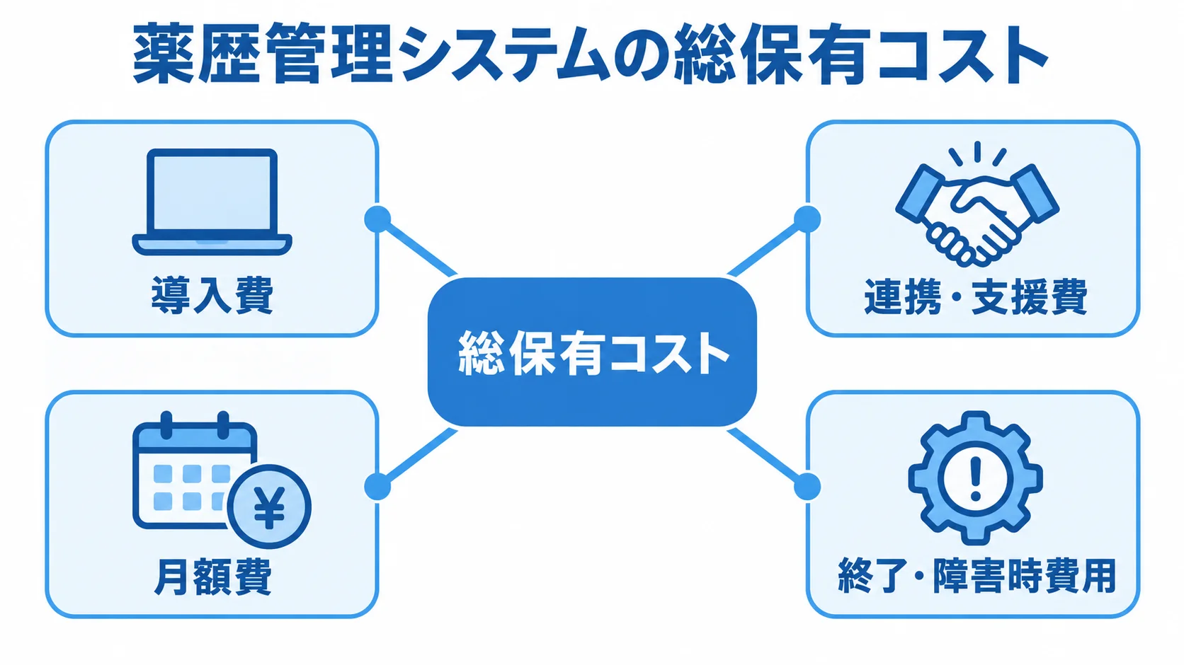 薬歴管理システムで確認する費用区分 総保有コストを中心に、導入費、連携・支援費、月額費、終了・障害時費用を示した図解