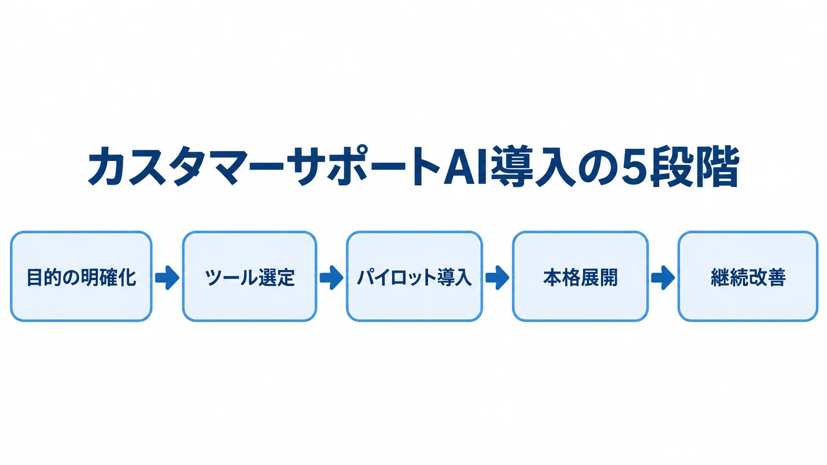 カスタマーサポートAI導入の5ステップ 目的の明確化から継続改善までを矢印でつないだAI導入の5段階