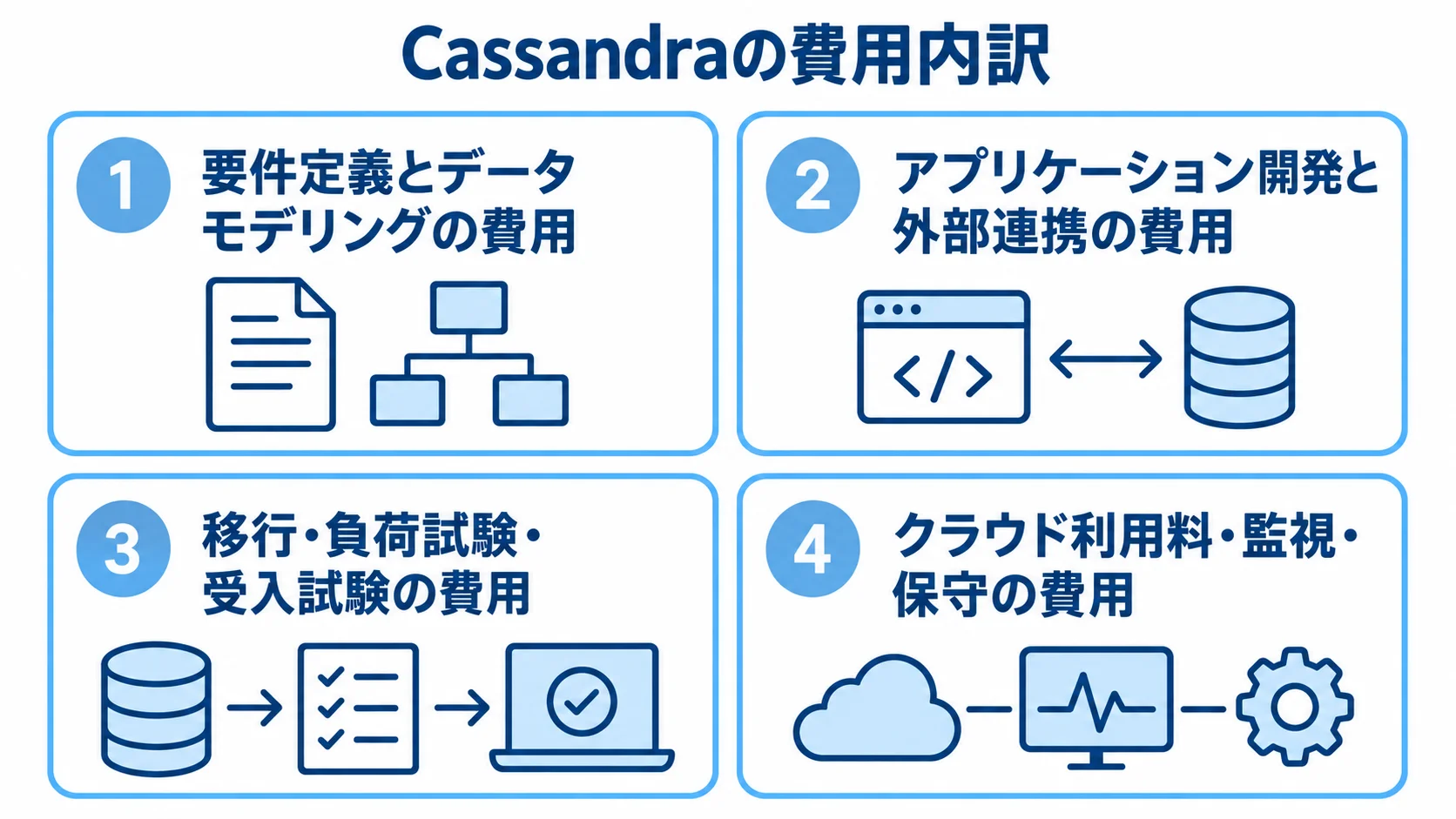 Cassandra開発費と運用費の内訳 Cassandraの費用を要件定義とデータモデリング、アプリケーション開発と外部連携、移行・試験、クラウド利用料・監視・保守の4パネルに分けた図解