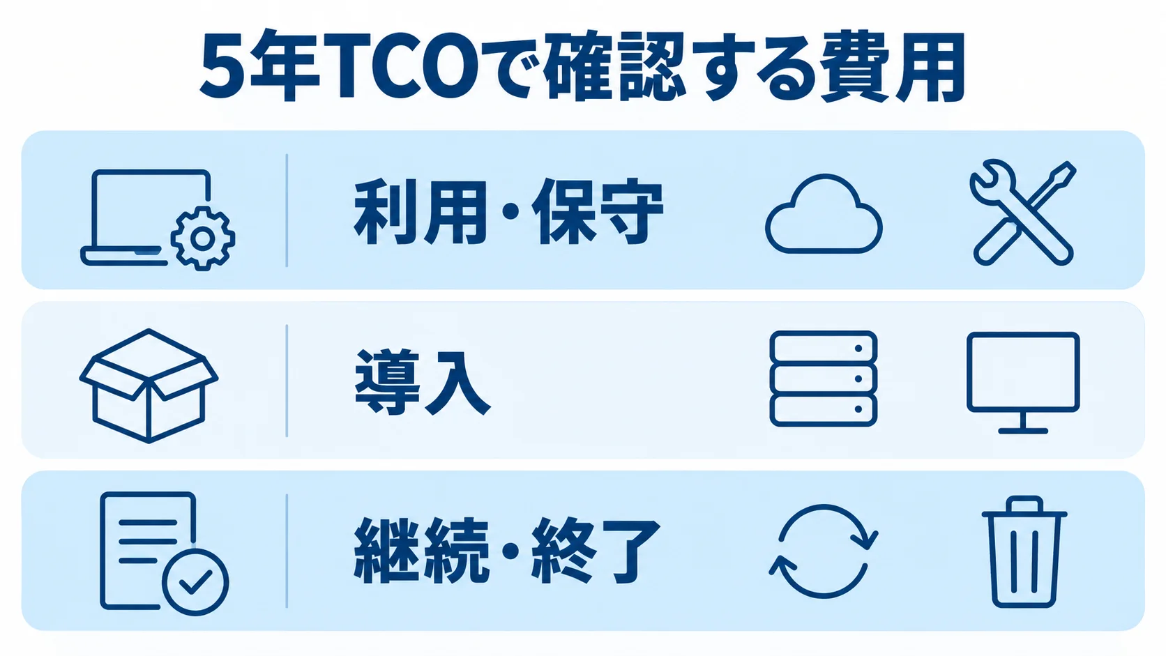 5年TCOに含める費用区分 5年TCOに含める利用・保守、導入、継続・終了の費用区分を積層で示した図解。