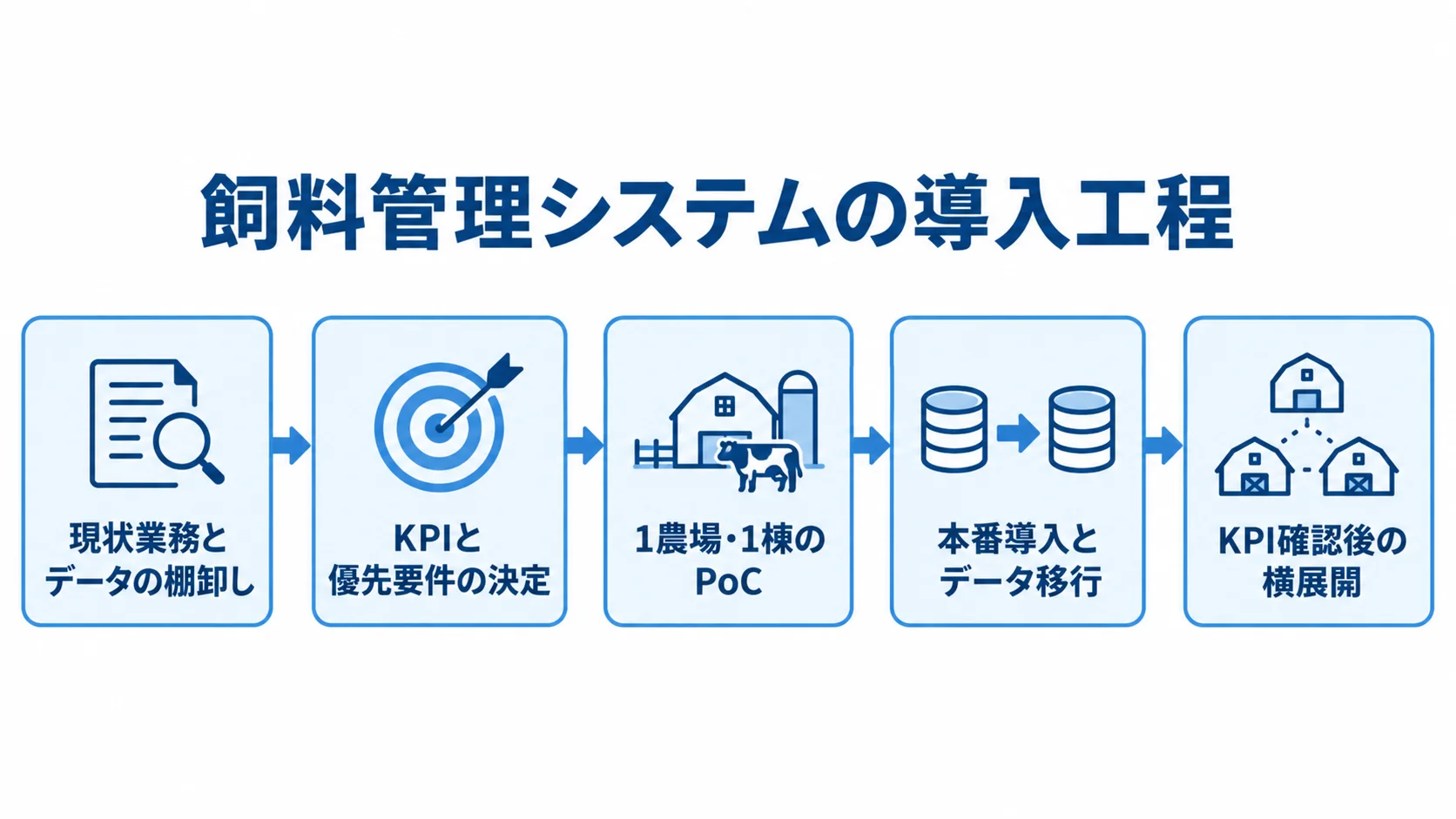 飼料管理システム導入の進行順 現状整理からKPI設定、小規模PoC、本番導入、横展開へ進む5段階の図。