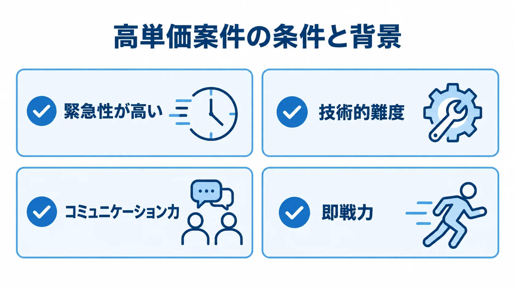 高単価案件の4つの条件を示すチェックカード図 高単価案件の条件として、緊急性、技術的難度、コミュニケーション力、即戦力を示すチェックカードの図。
